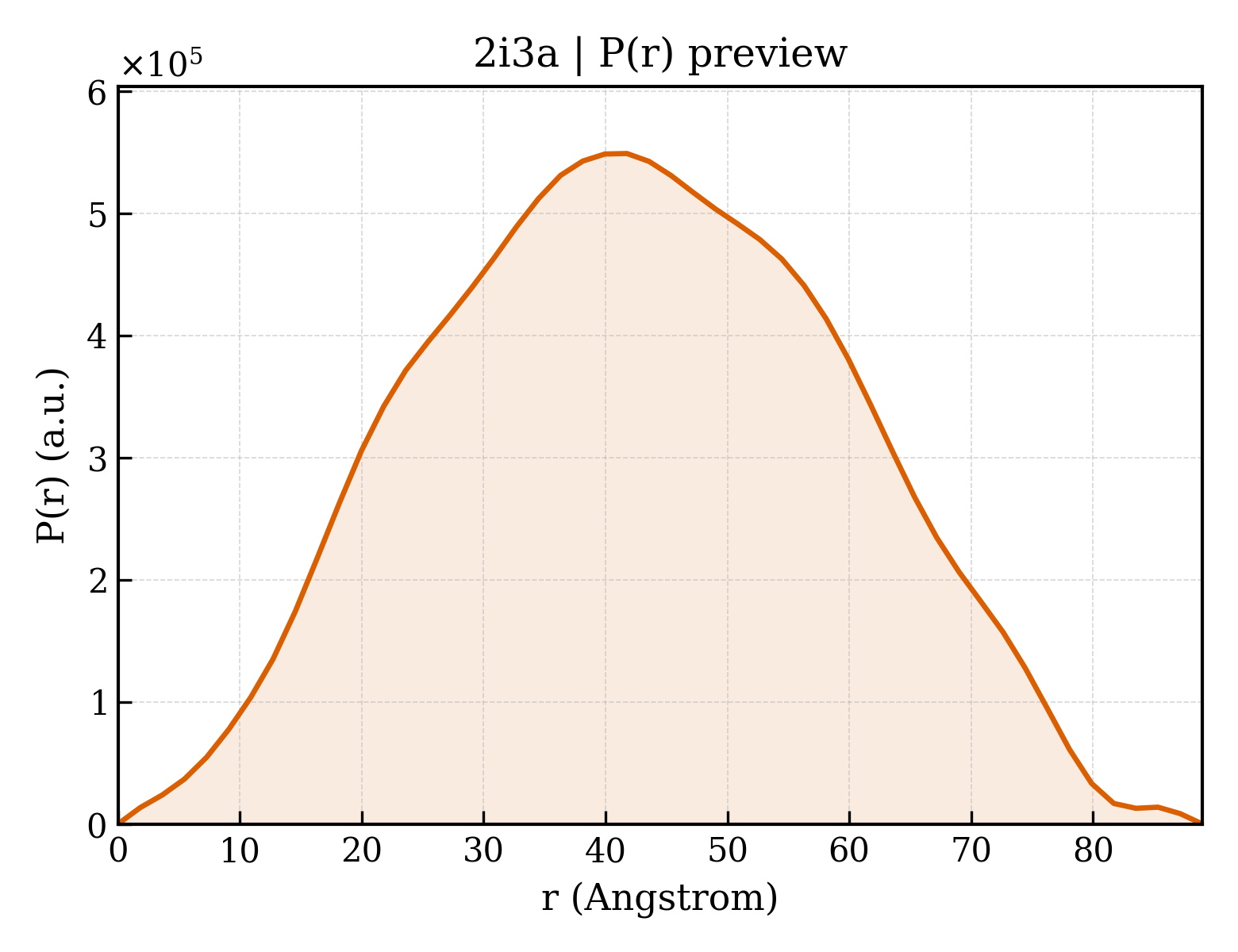 P(r) distribution for 2i3a