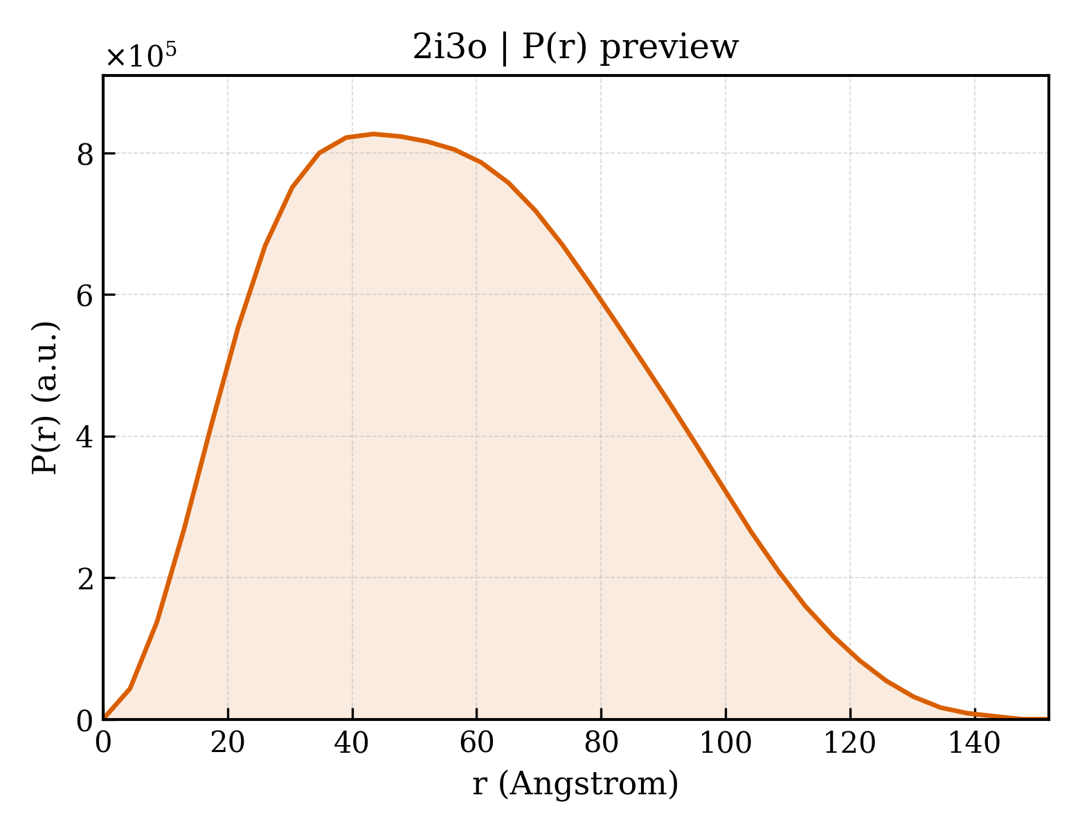 P(r) distribution for 2i3o