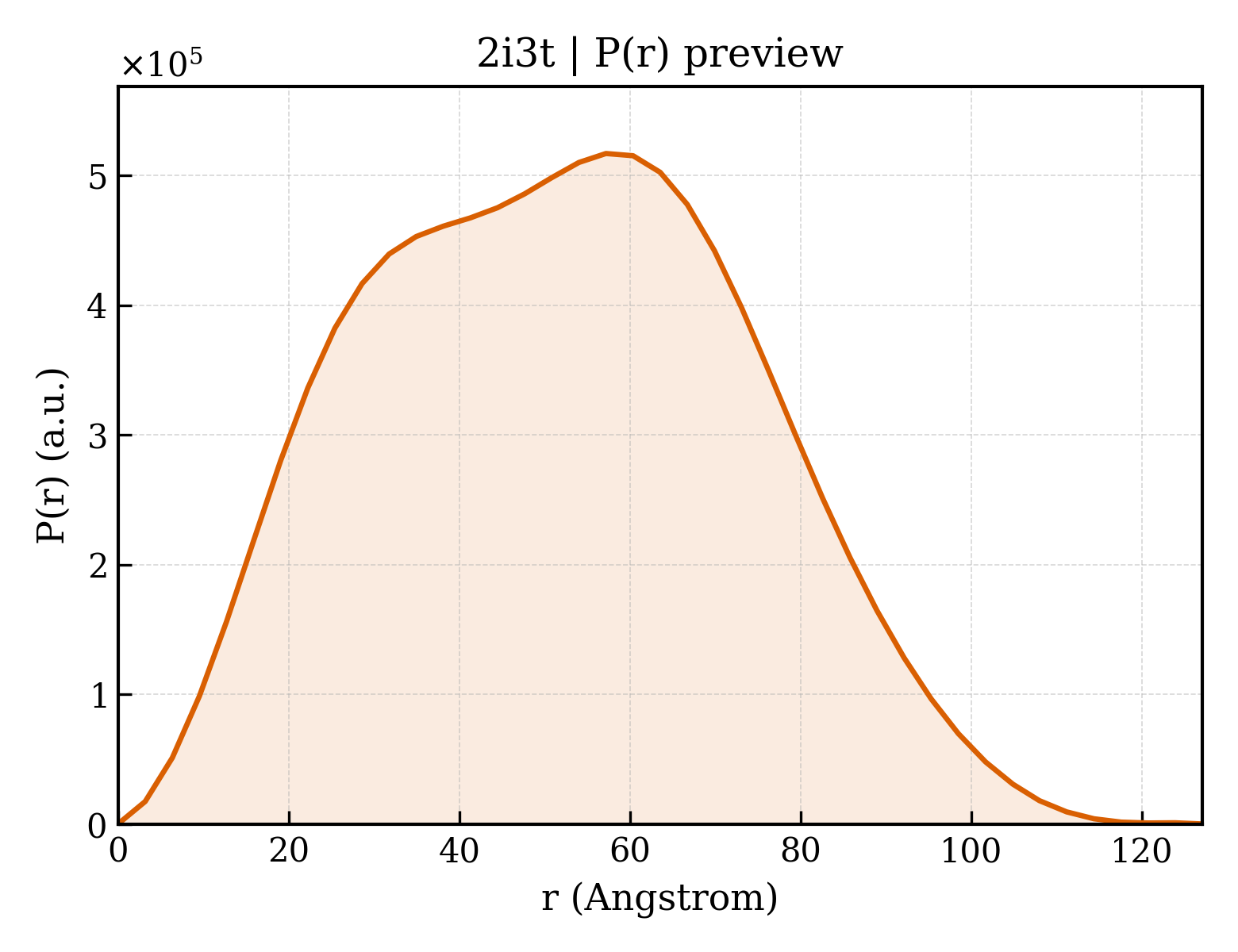 P(r) distribution for 2i3t
