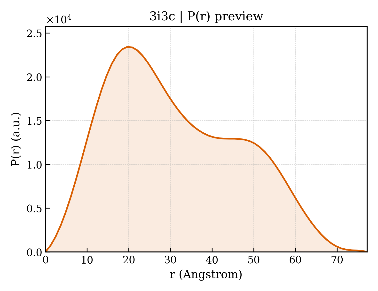 P(r) distribution for 3i3c