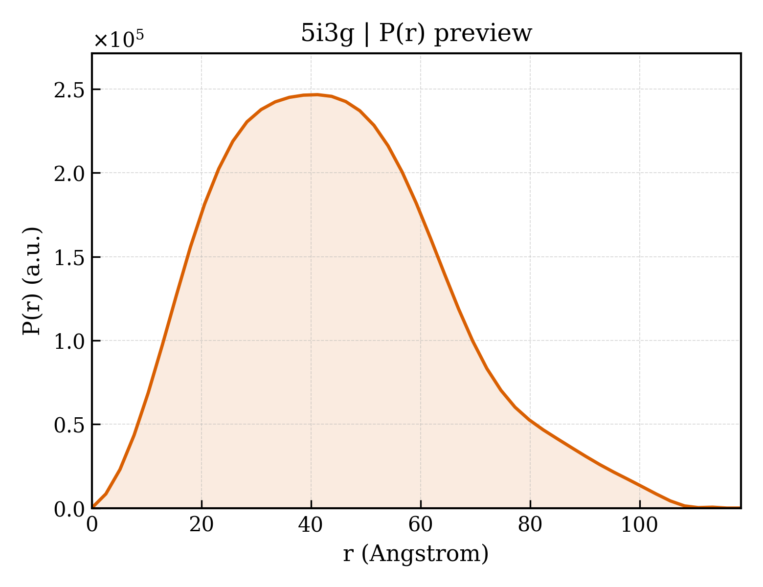 P(r) distribution for 5i3g