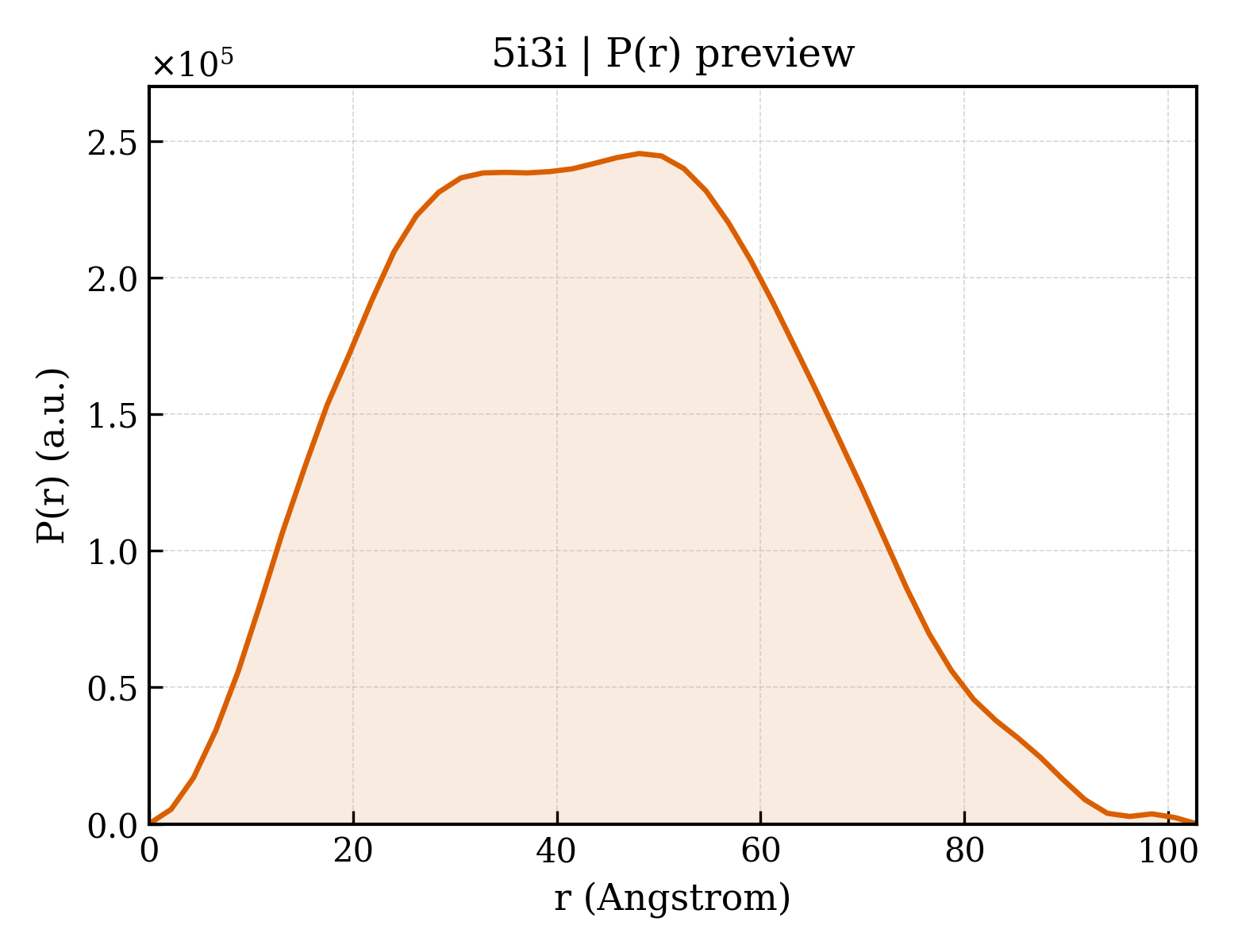 P(r) distribution for 5i3i