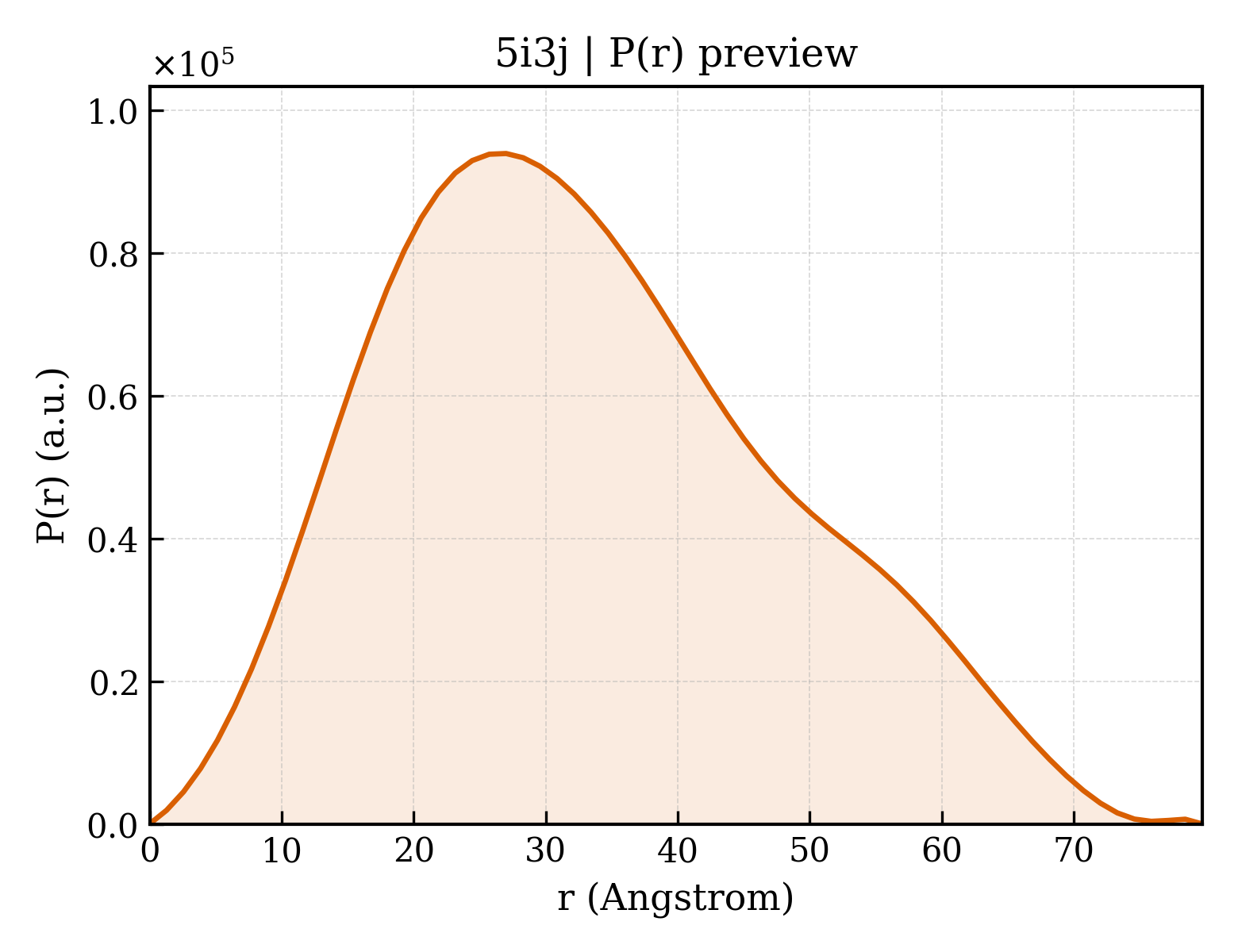 P(r) distribution for 5i3j