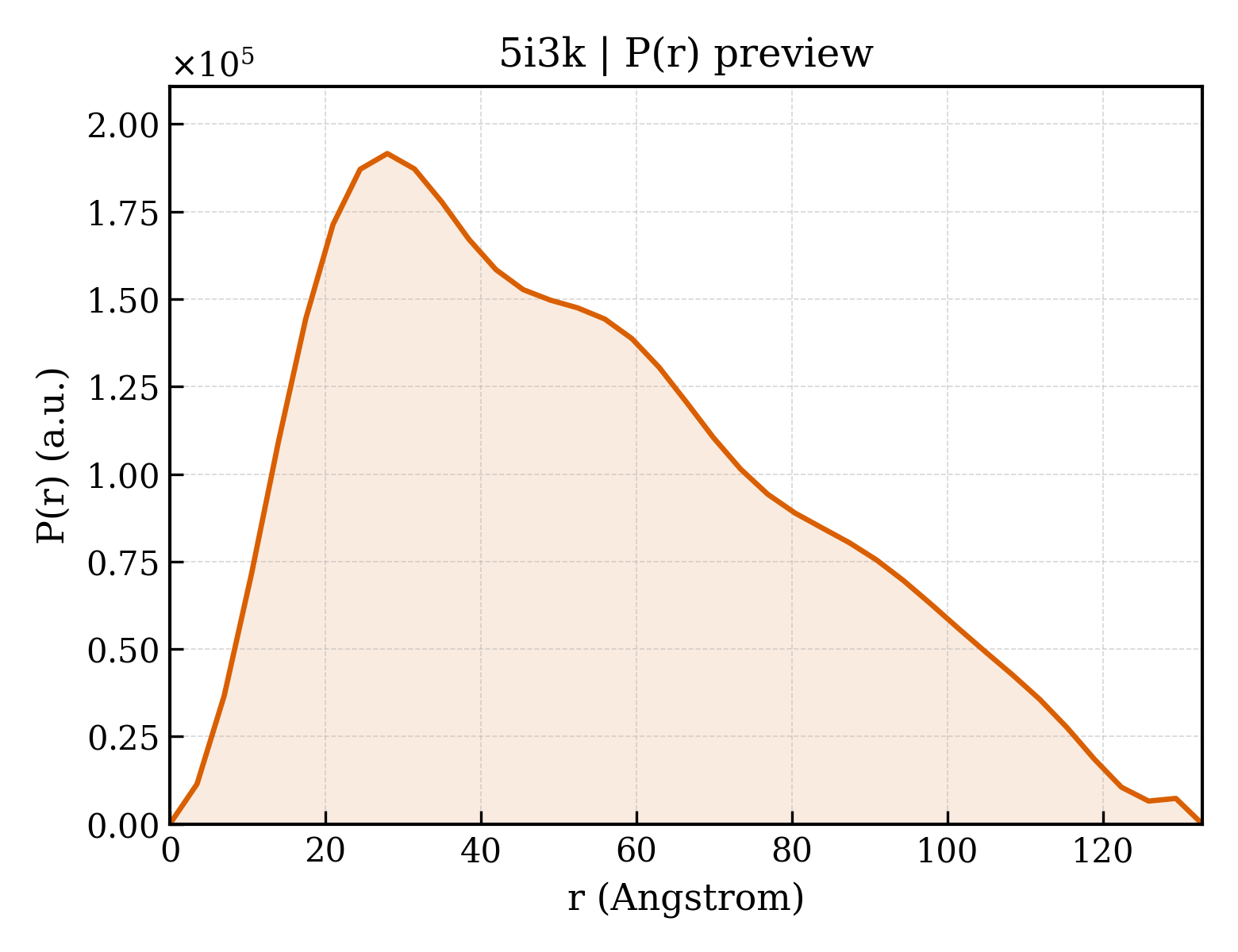 P(r) distribution for 5i3k