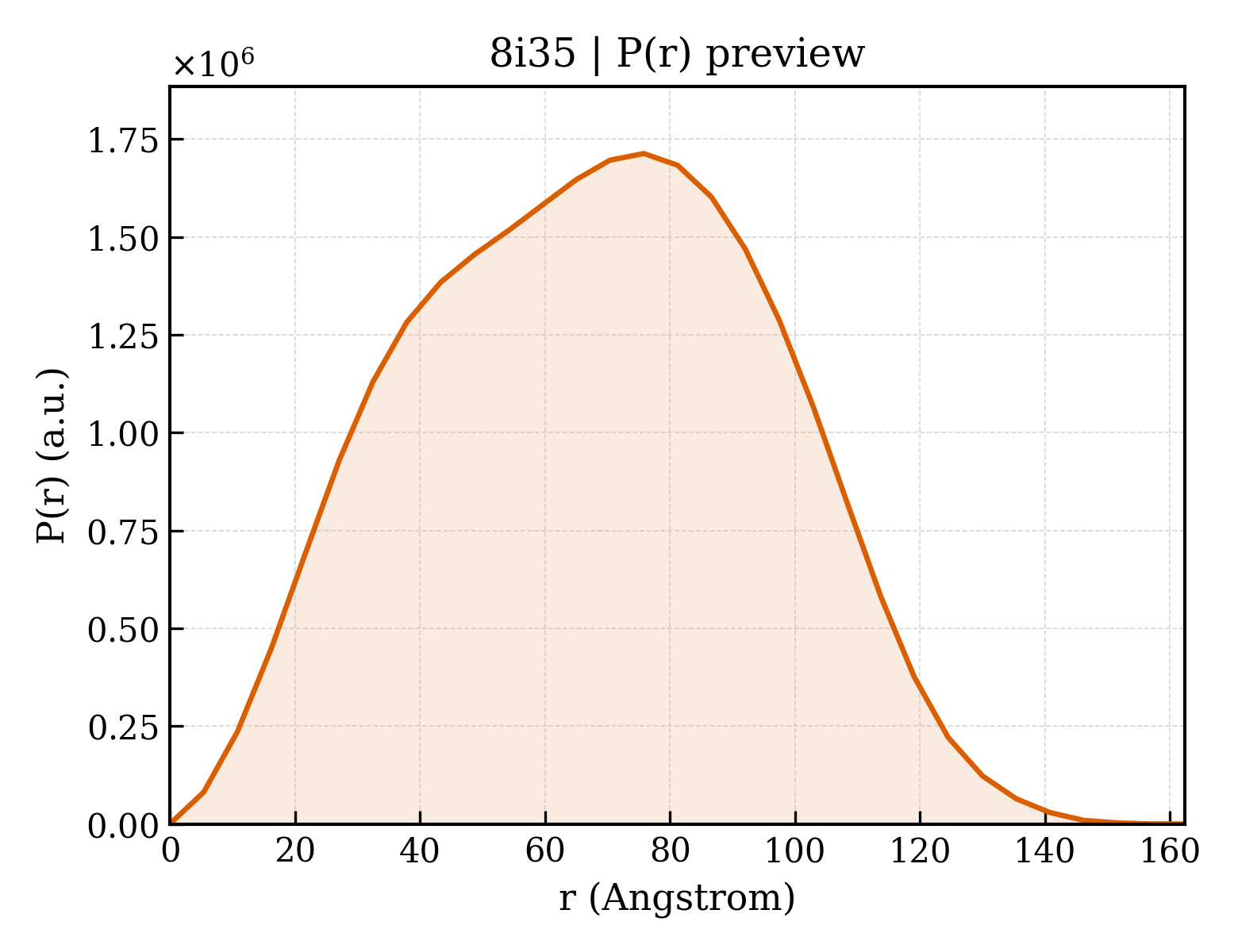 P(r) distribution for 8i35