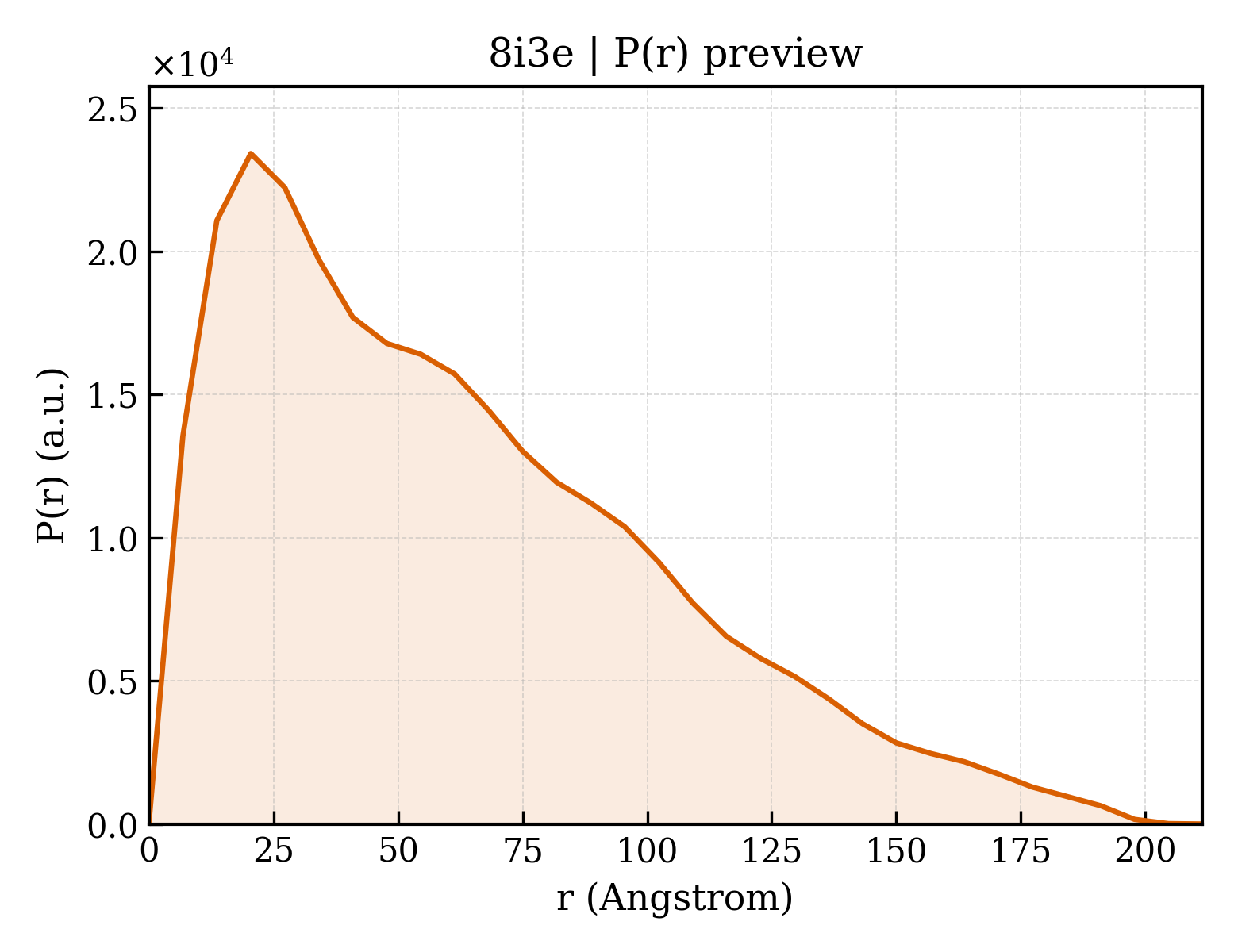P(r) distribution for 8i3e