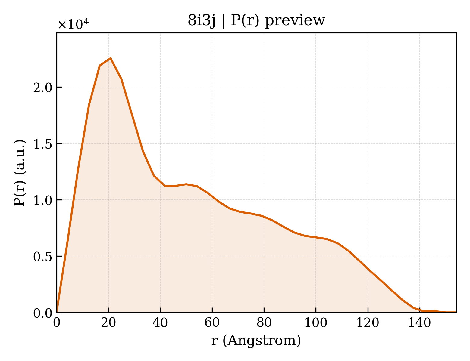 P(r) distribution for 8i3j
