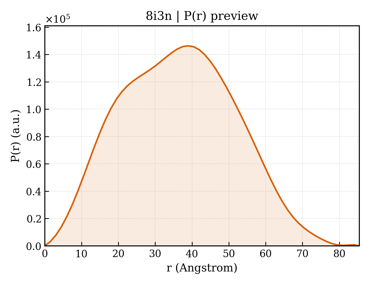 P(r) distribution for 8i3n