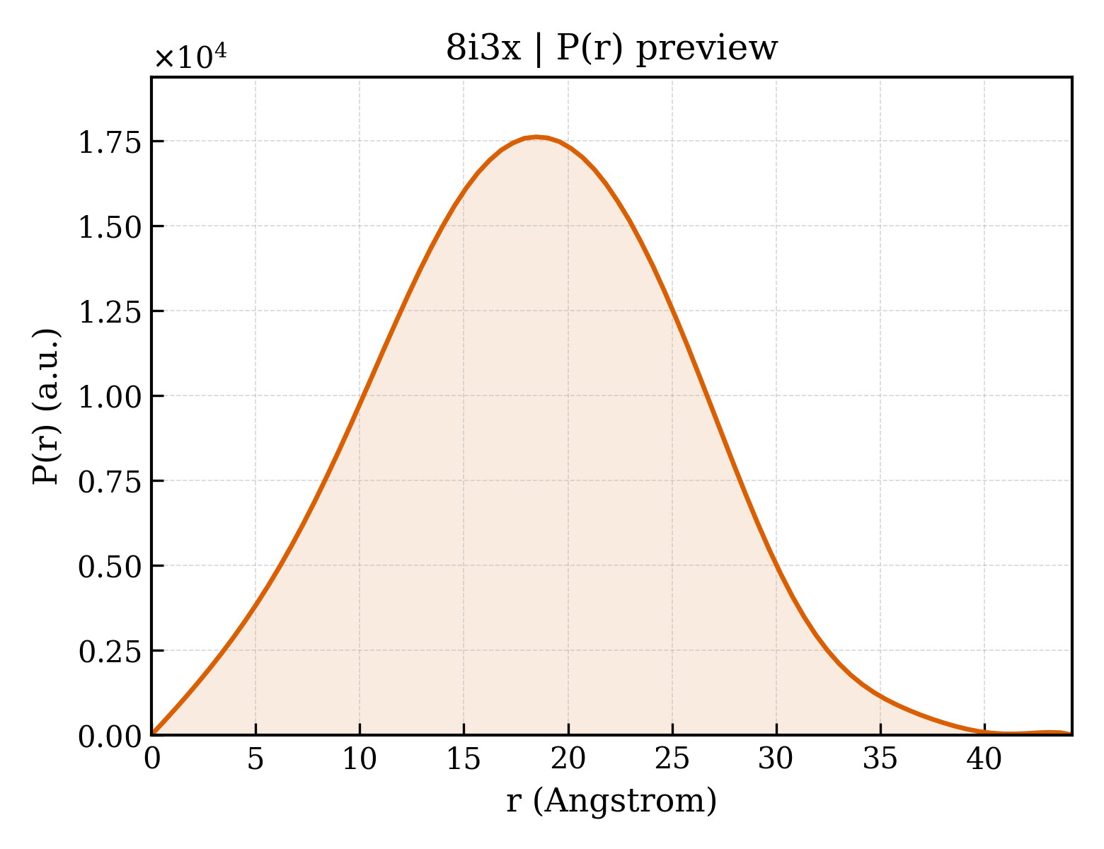 P(r) distribution for 8i3x
