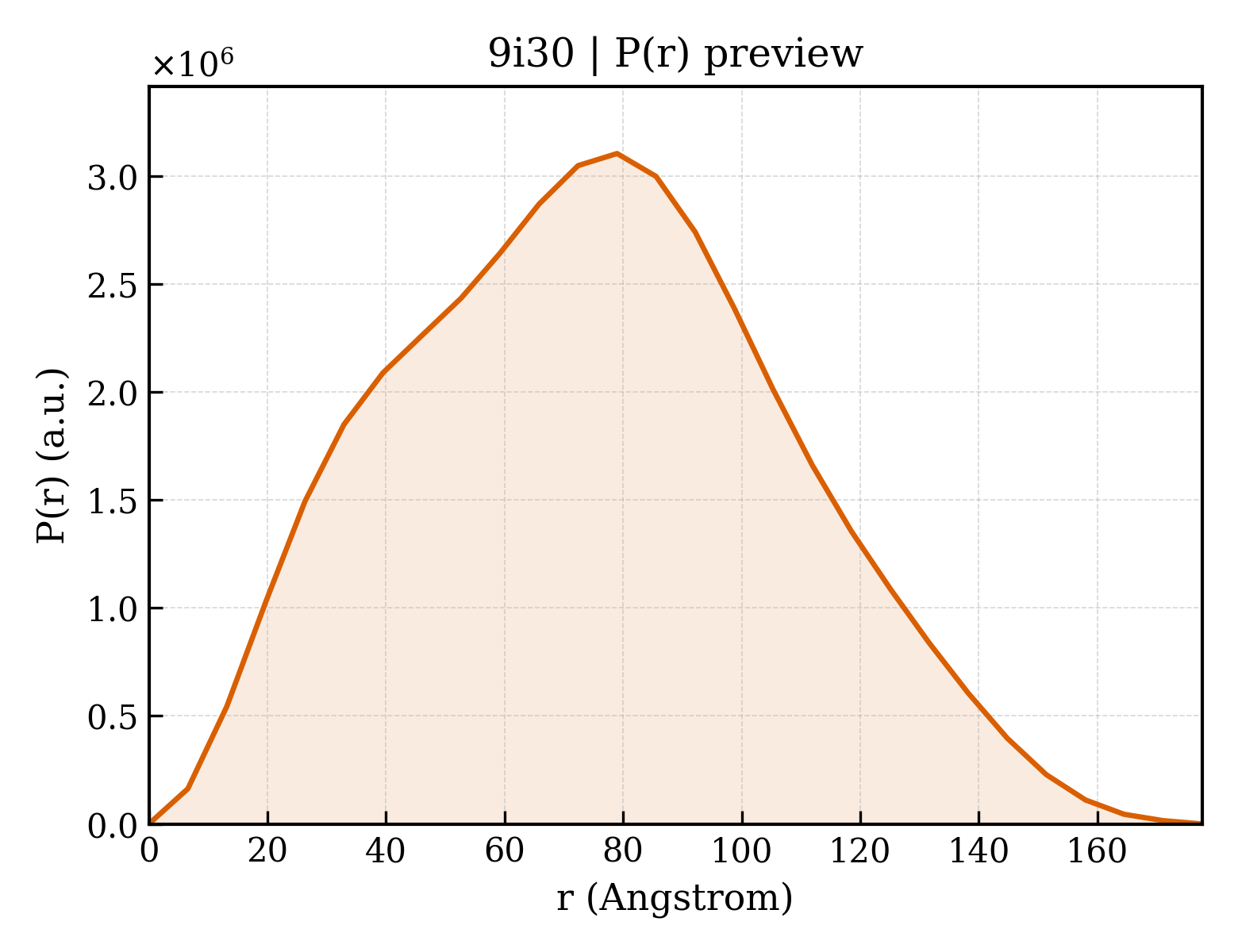 P(r) distribution for 9i30