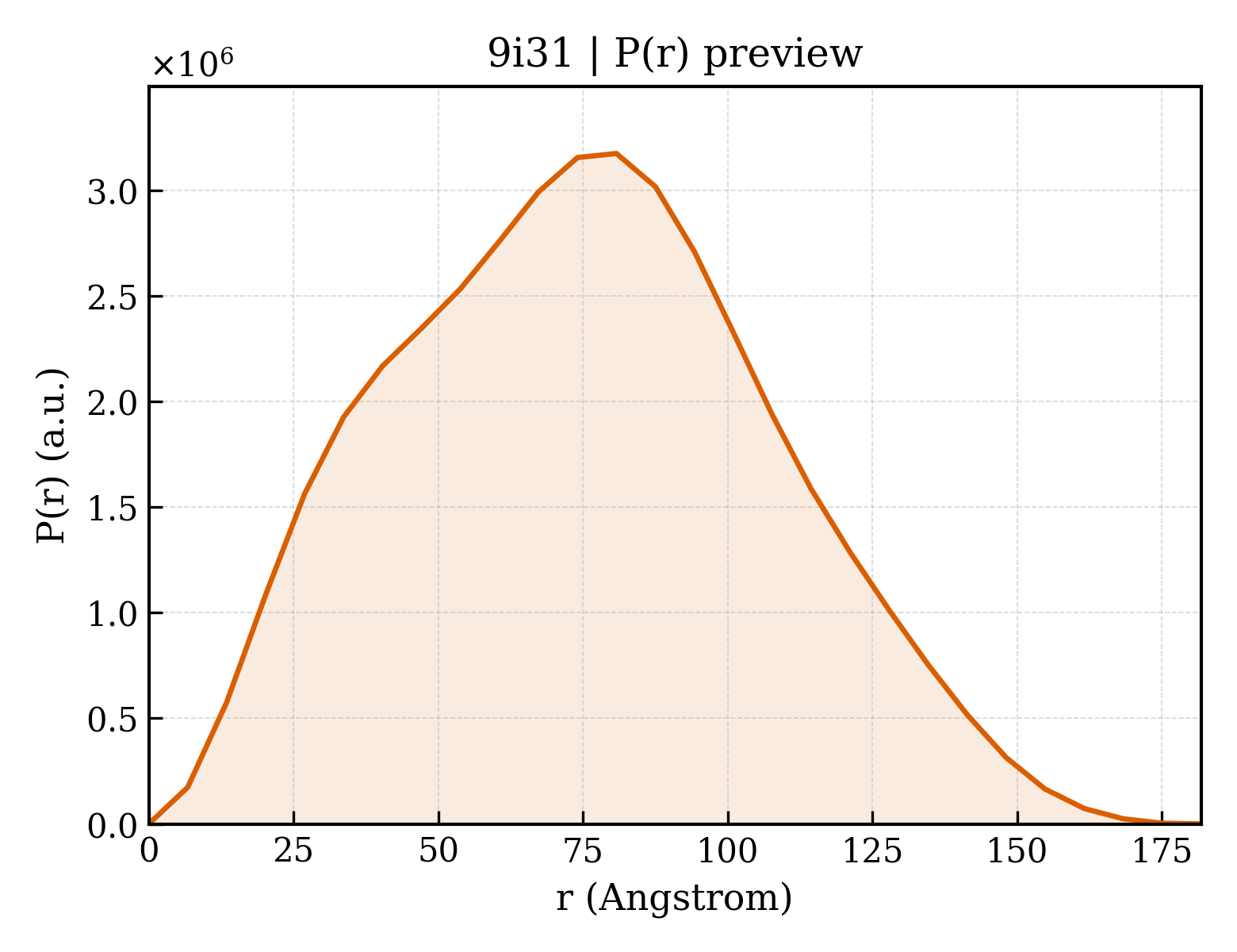 P(r) distribution for 9i31