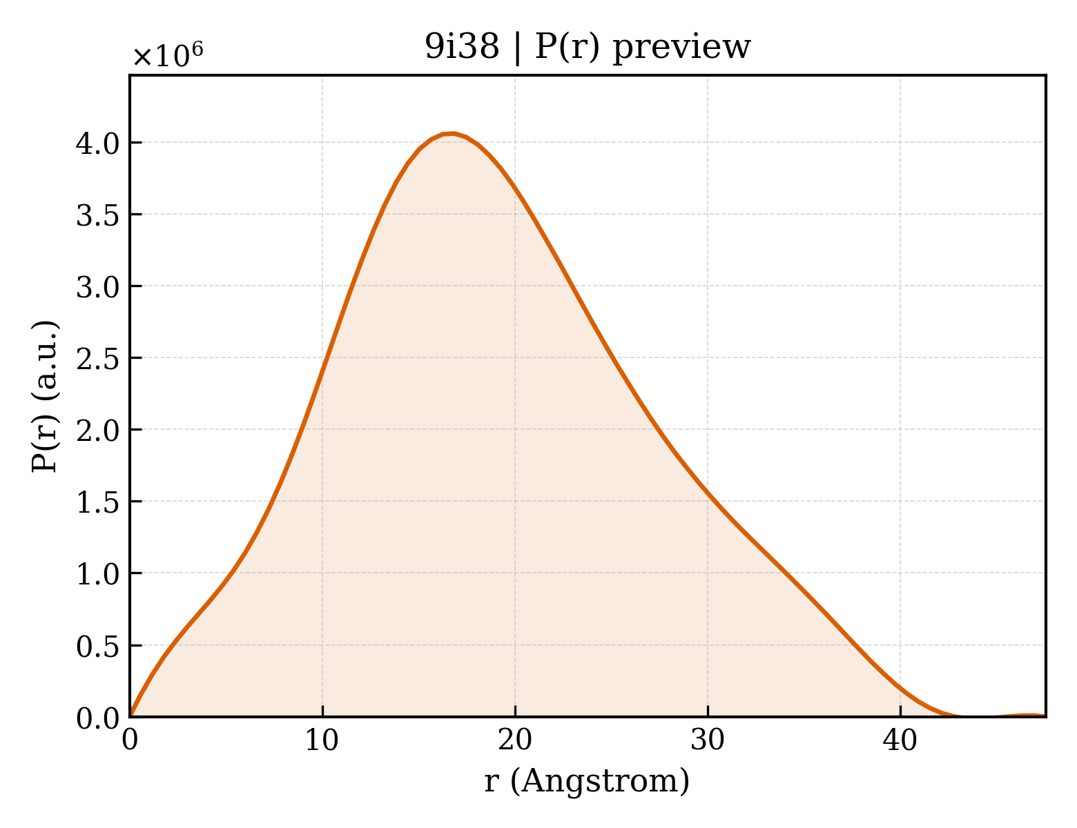 P(r) distribution for 9i38