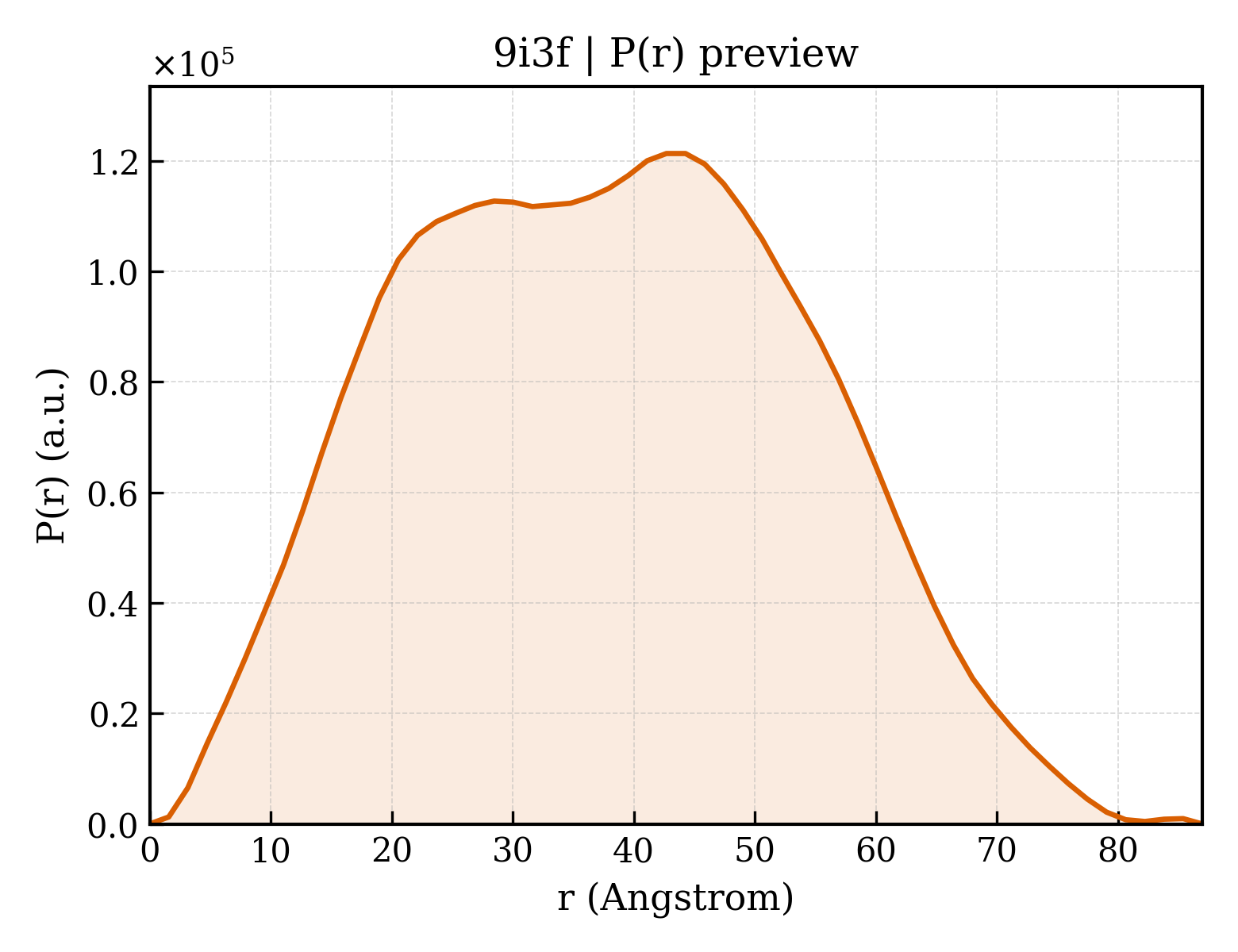 P(r) distribution for 9i3f