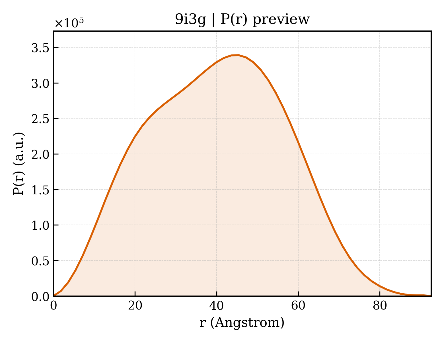 P(r) distribution for 9i3g