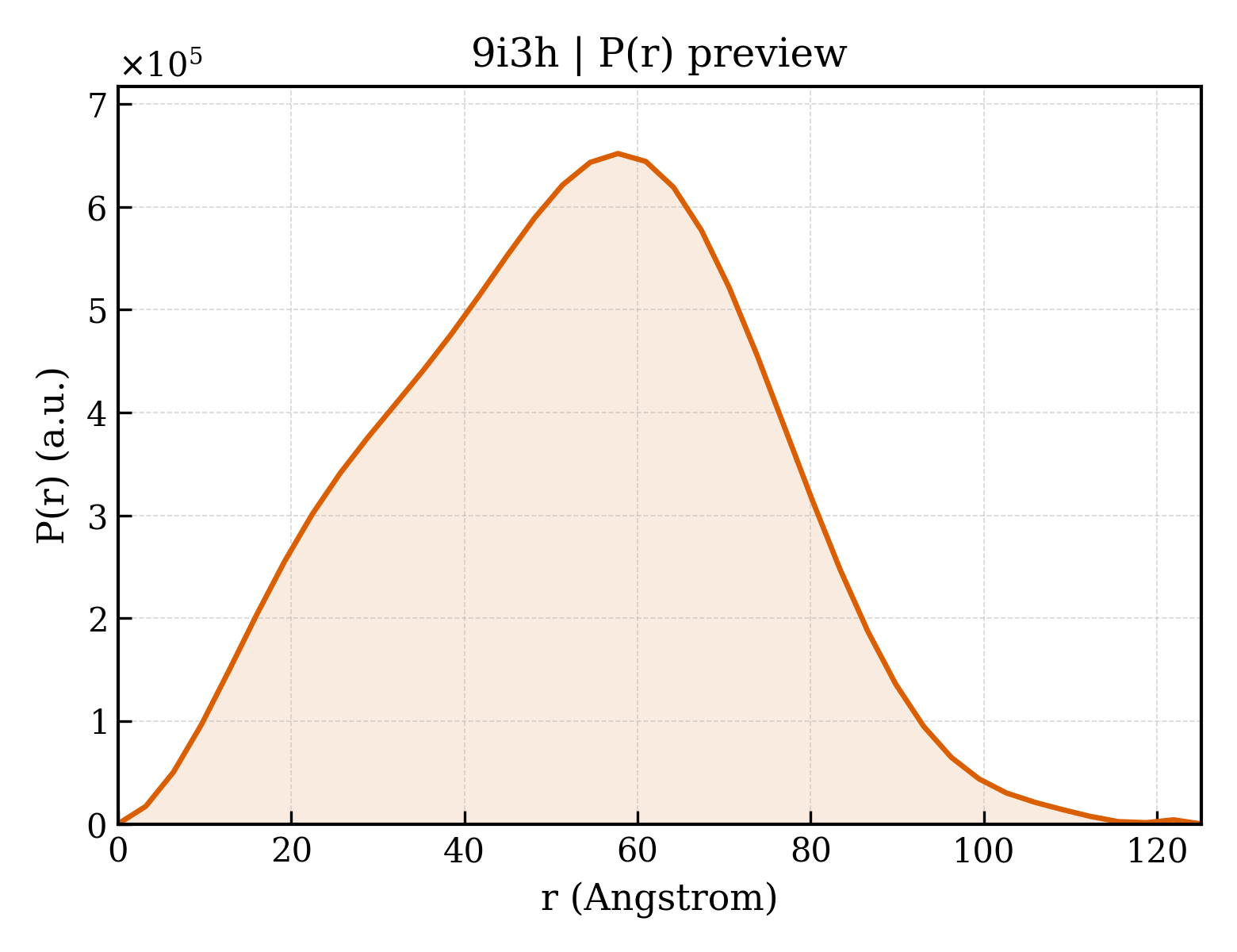 P(r) distribution for 9i3h