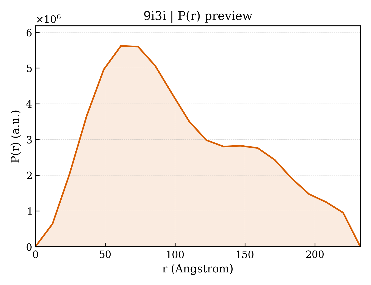 P(r) distribution for 9i3i