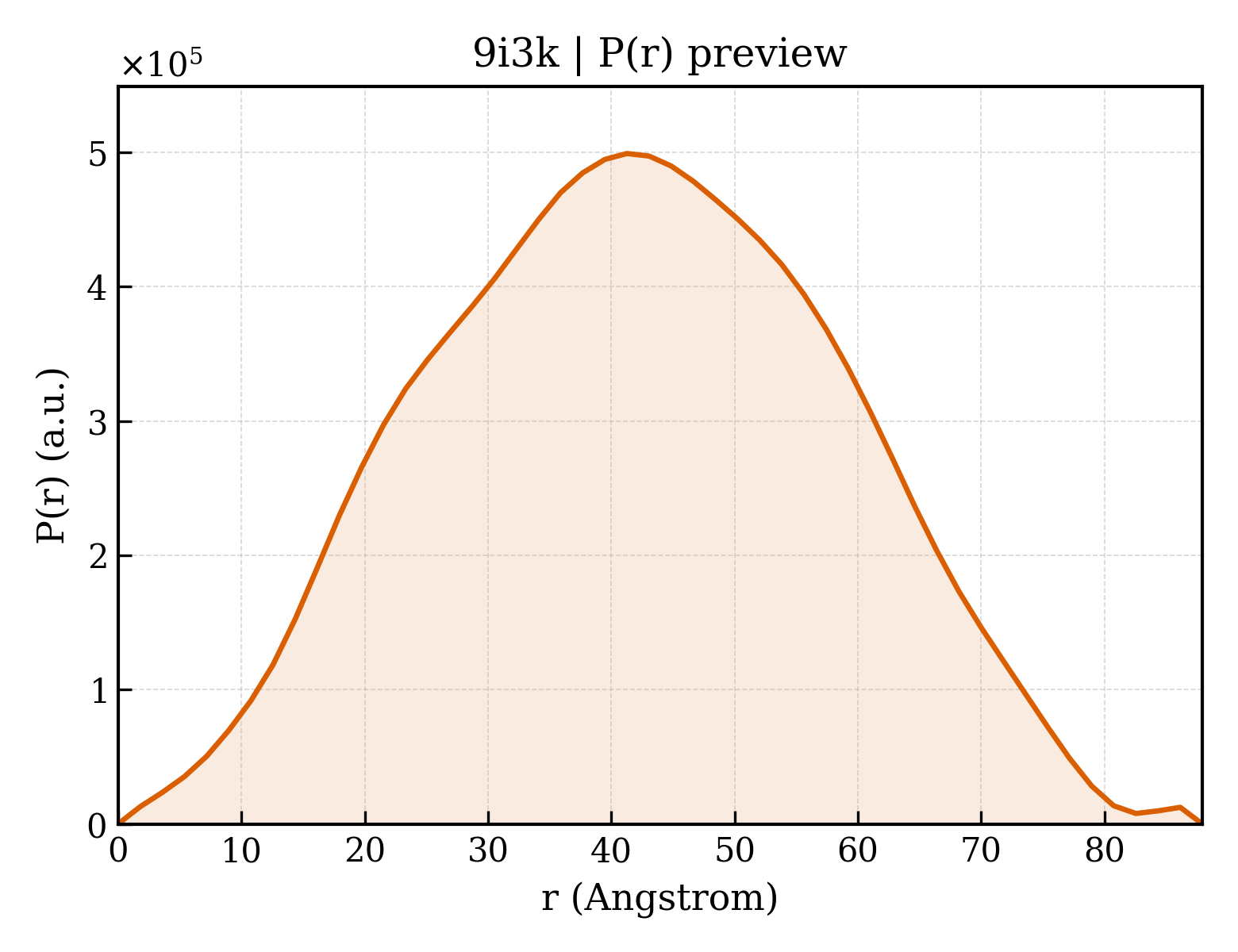 P(r) distribution for 9i3k