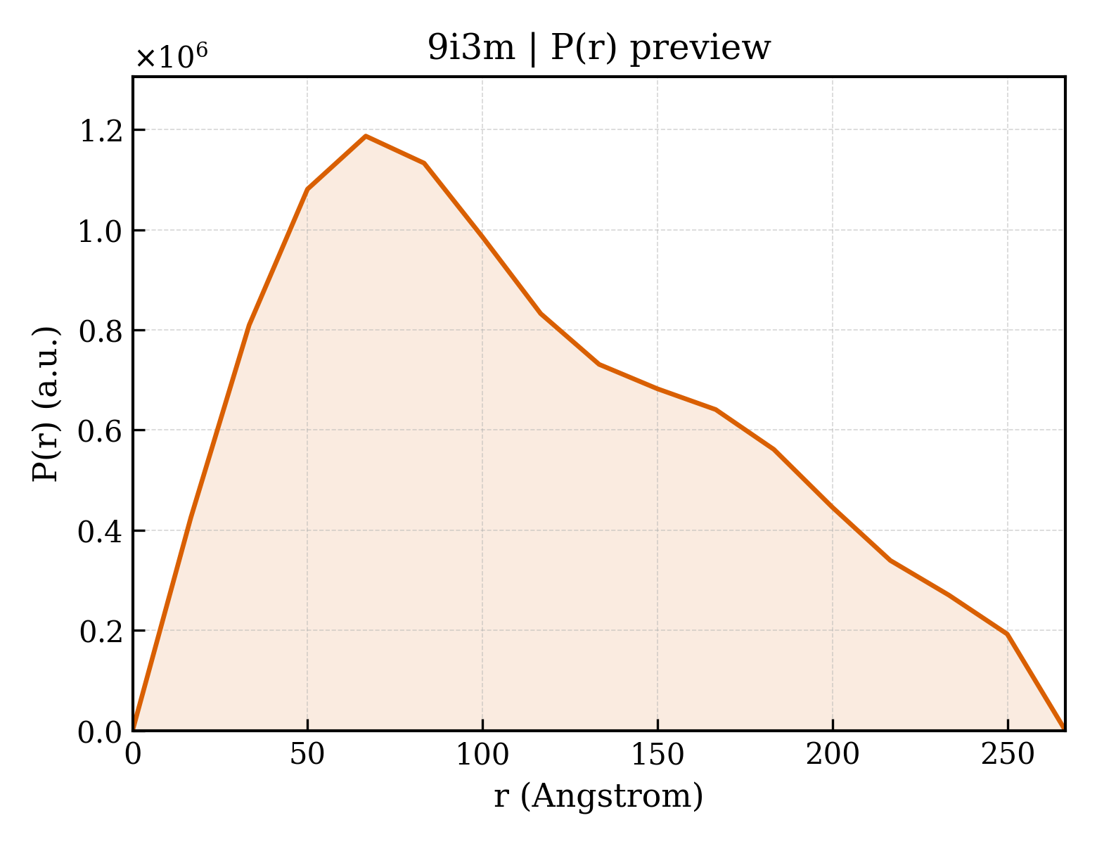 P(r) distribution for 9i3m