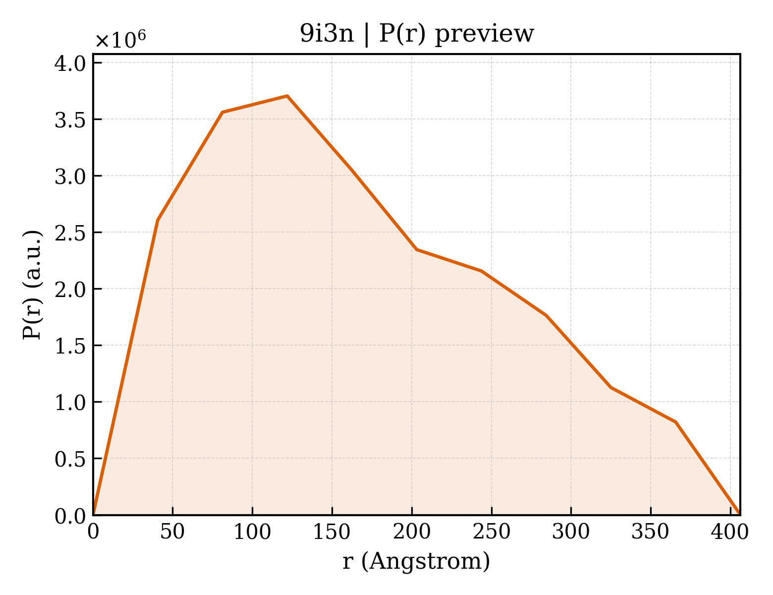 P(r) distribution for 9i3n
