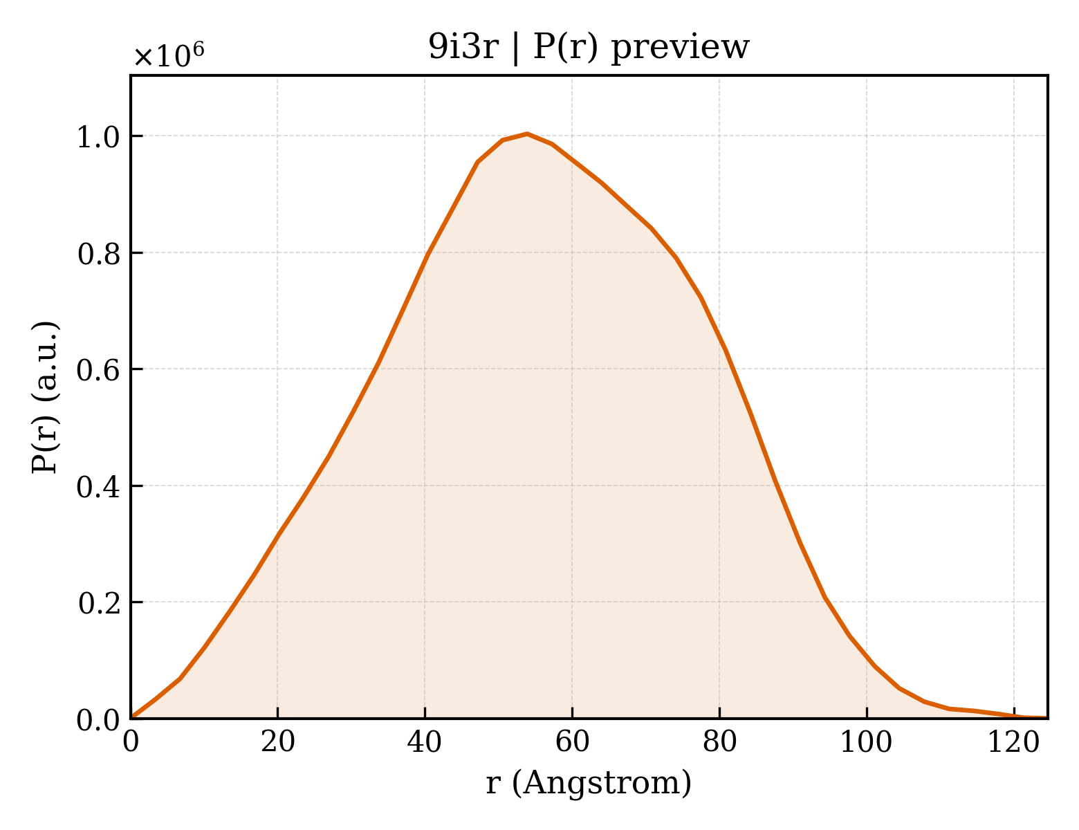 P(r) distribution for 9i3r