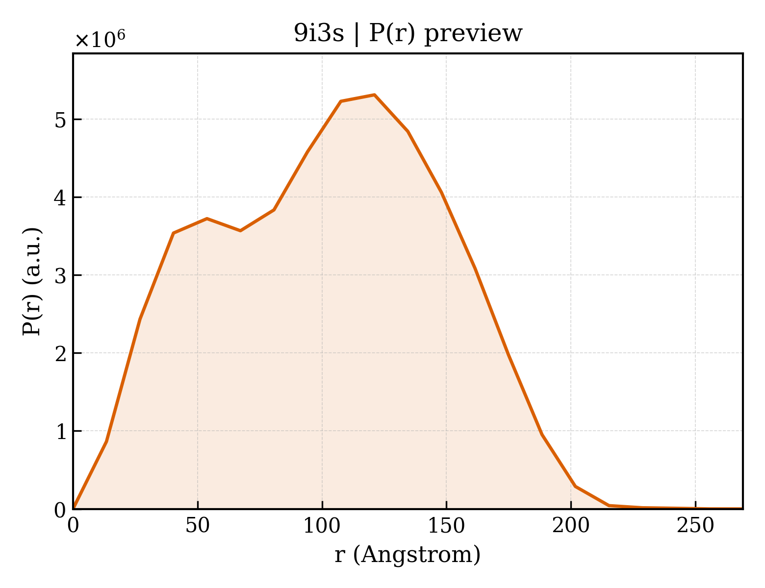 P(r) distribution for 9i3s