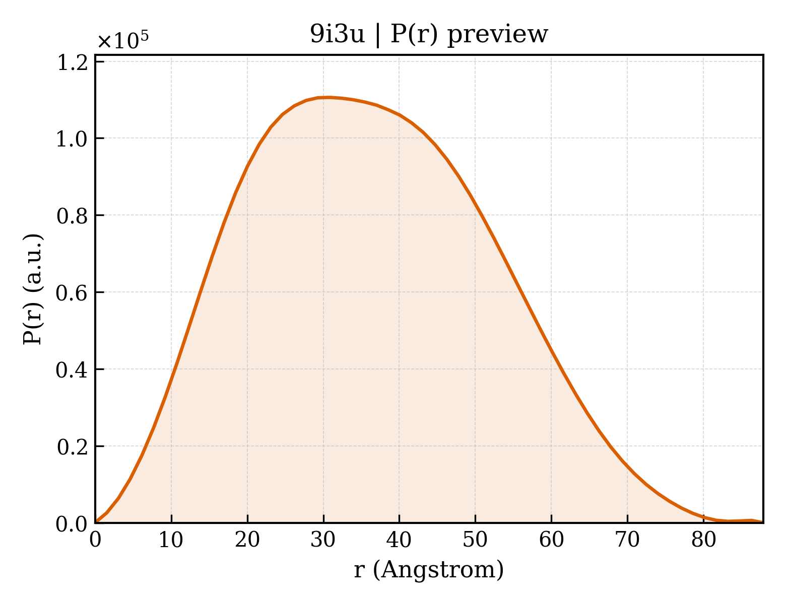 P(r) distribution for 9i3u