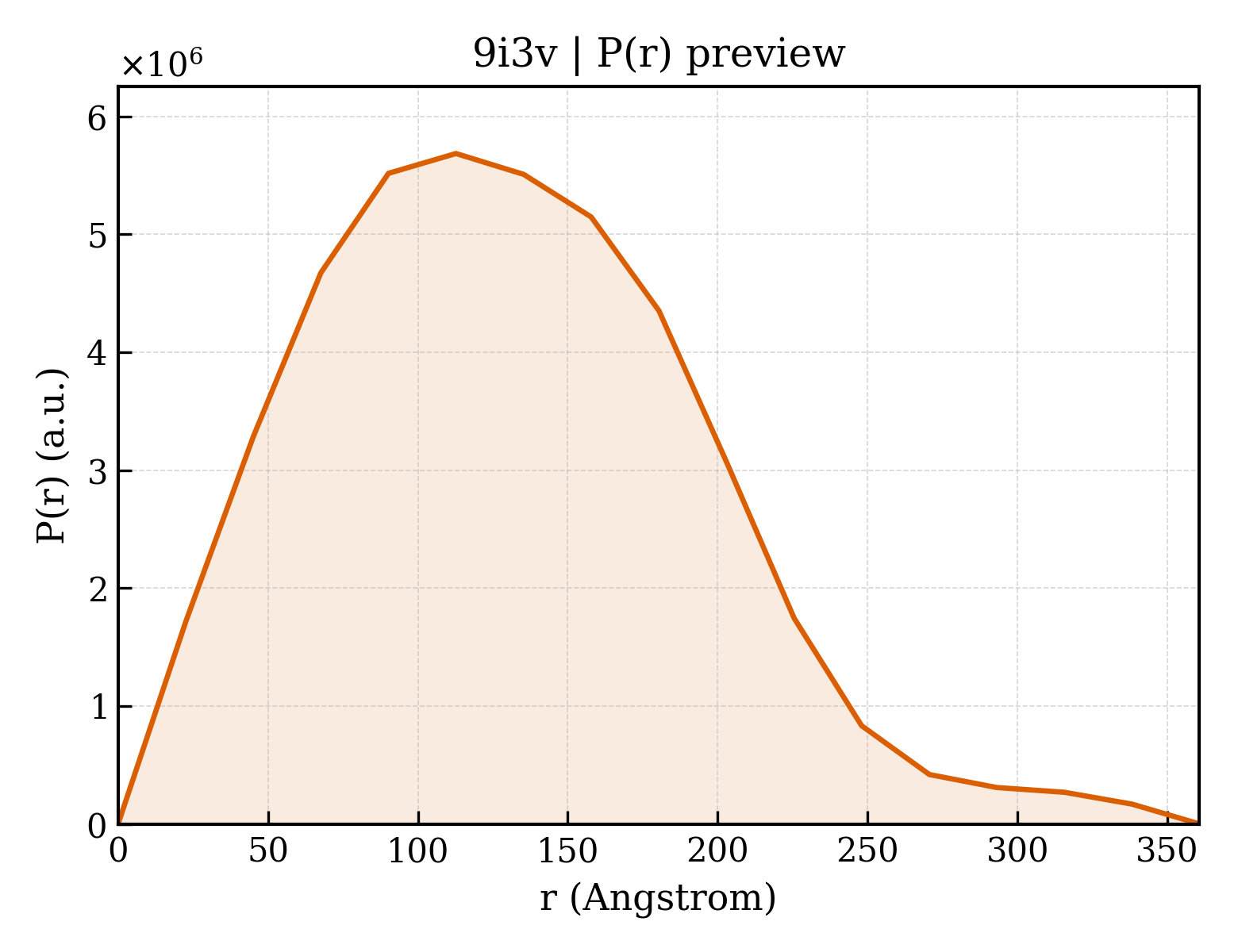 P(r) distribution for 9i3v