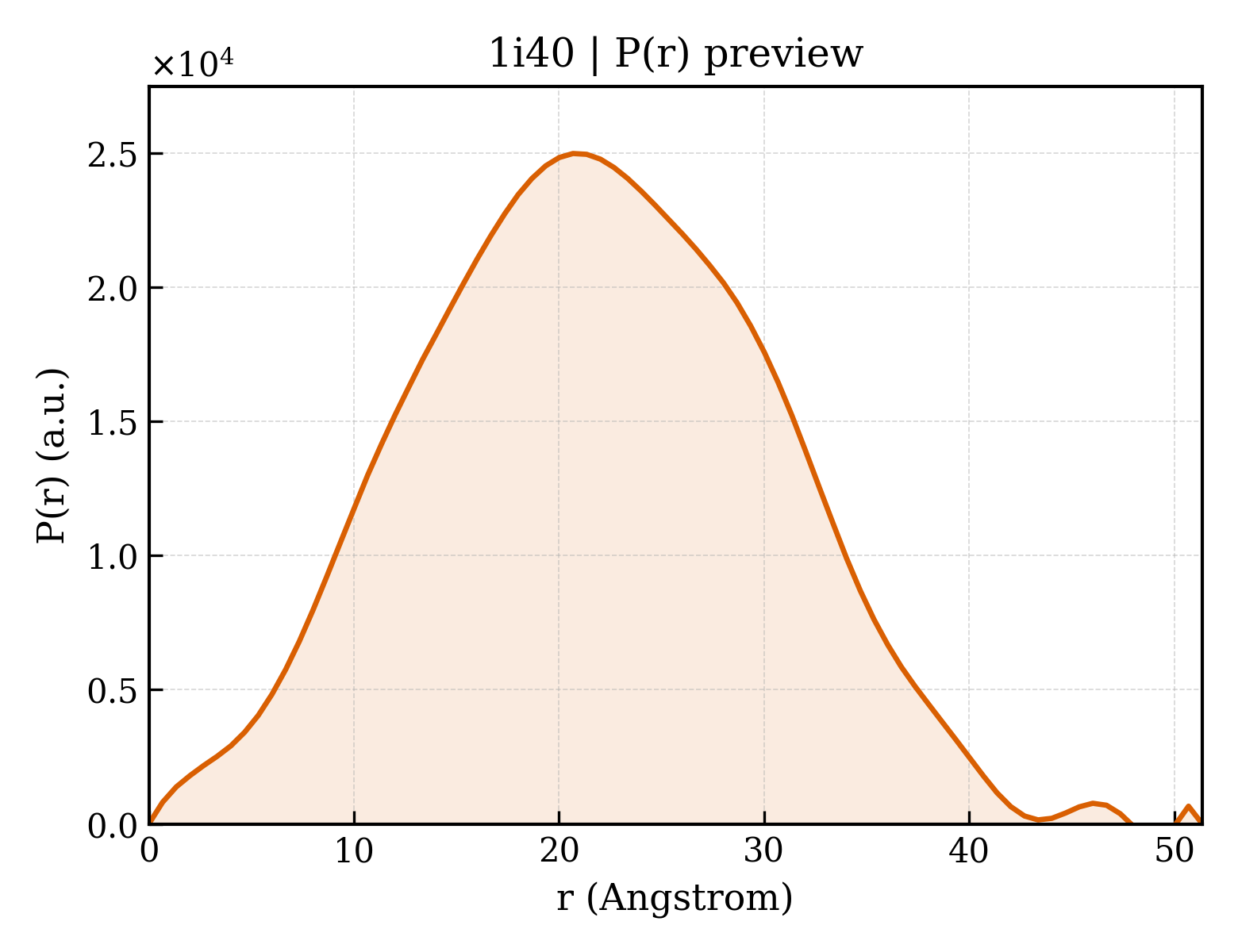 P(r) distribution for 1i40