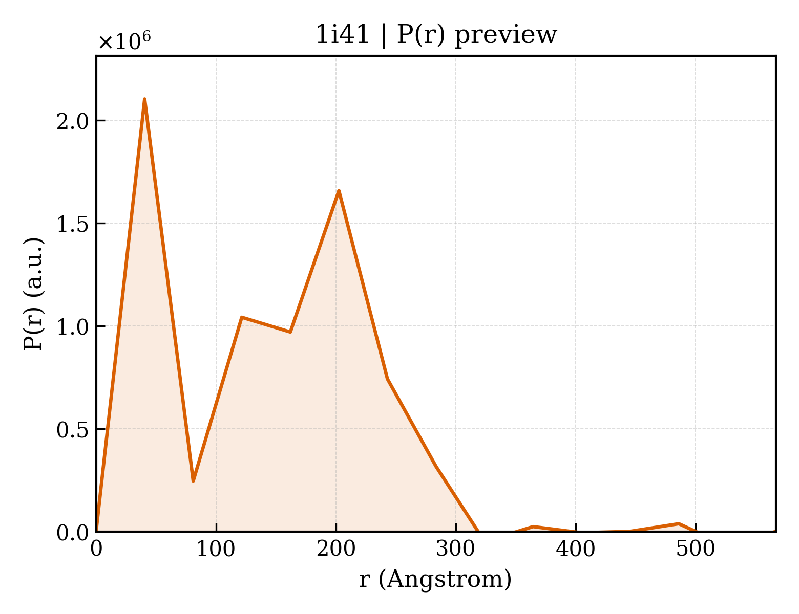 P(r) distribution for 1i41