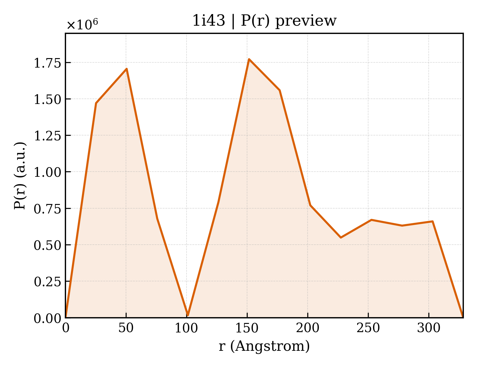 P(r) distribution for 1i43
