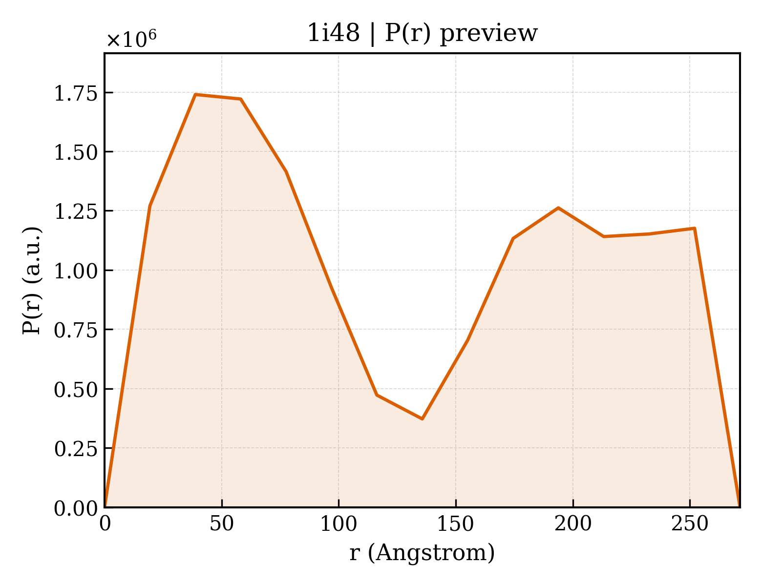 P(r) distribution for 1i48