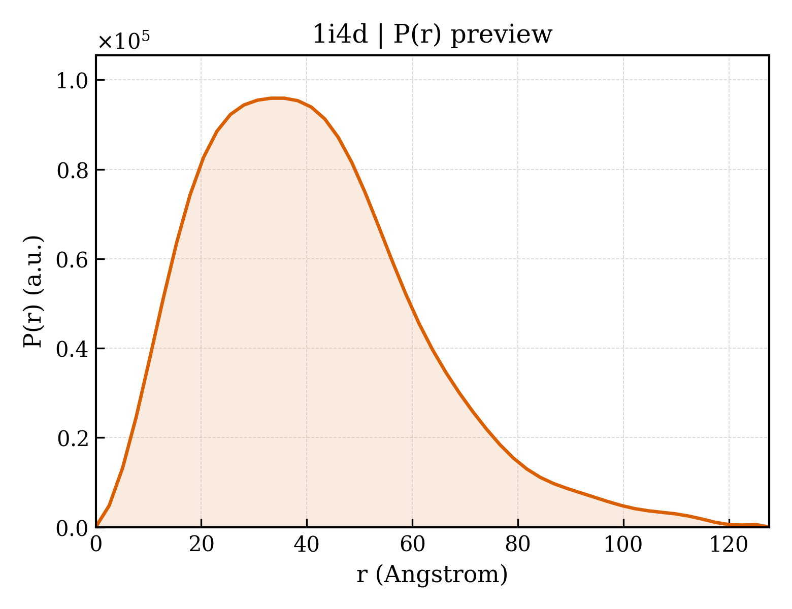 P(r) distribution for 1i4d