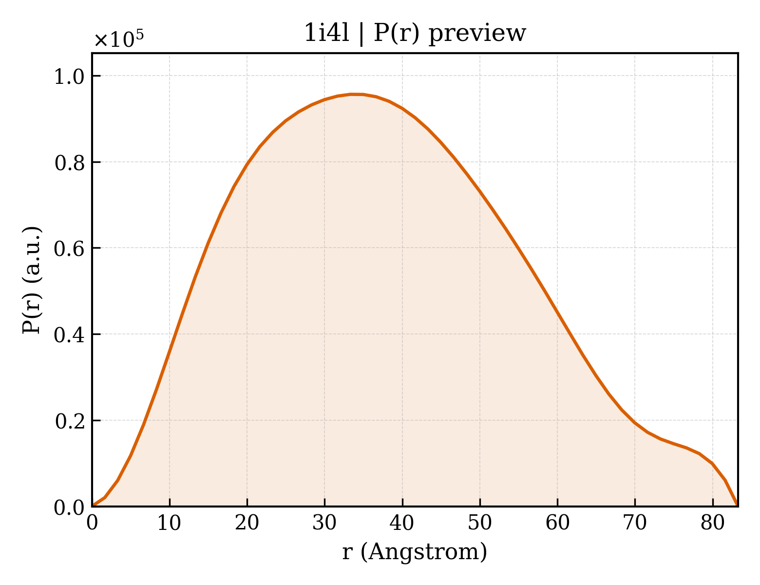 P(r) distribution for 1i4l