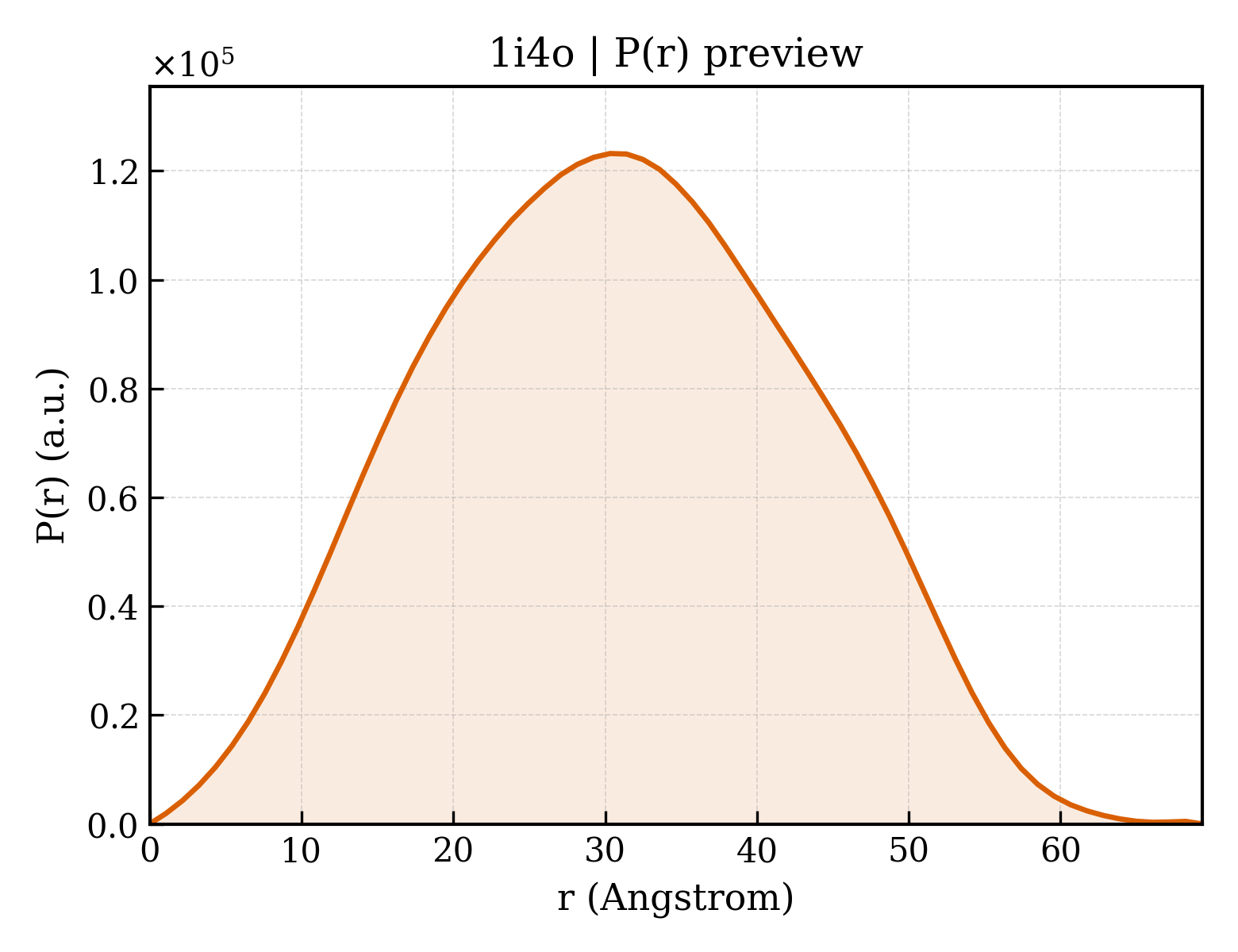 P(r) distribution for 1i4o
