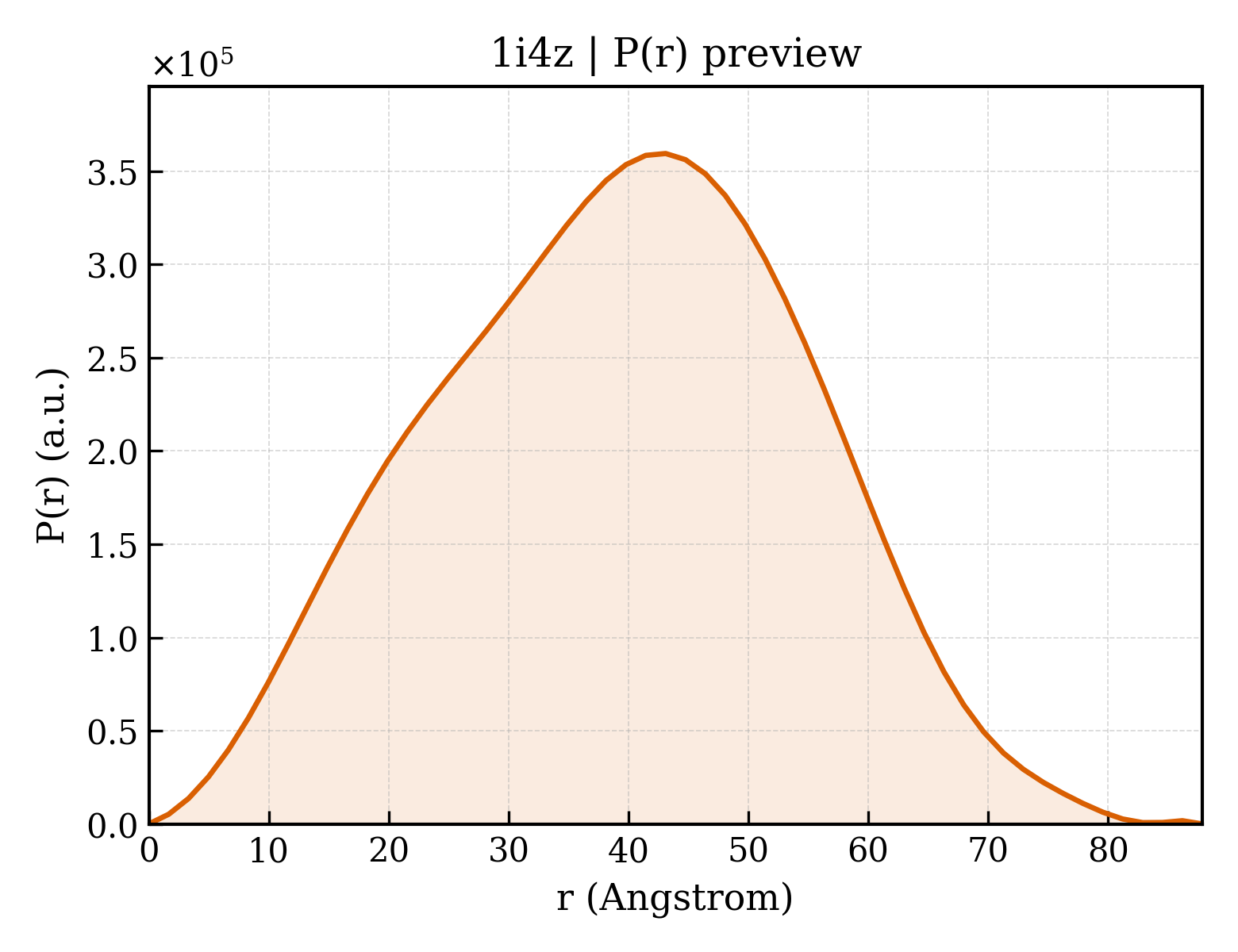 P(r) distribution for 1i4z