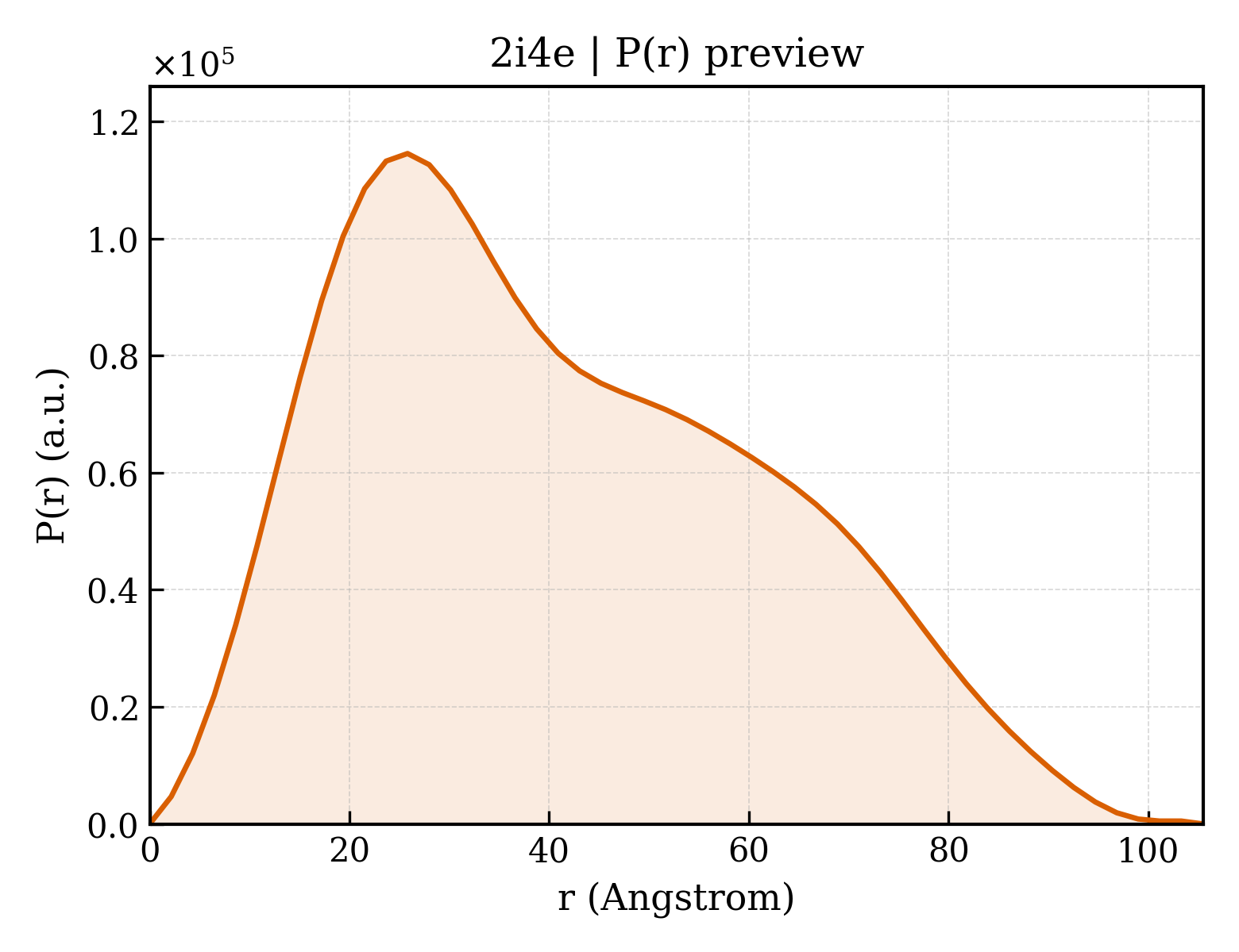 P(r) distribution for 2i4e