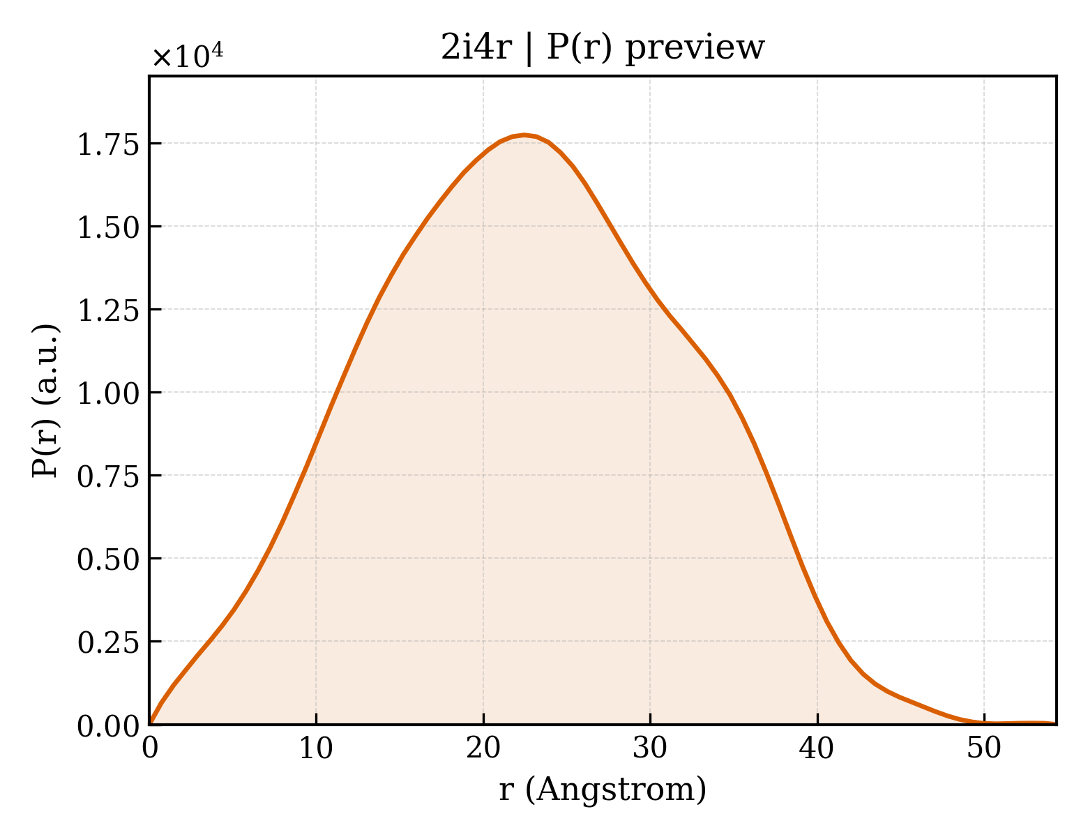 P(r) distribution for 2i4r