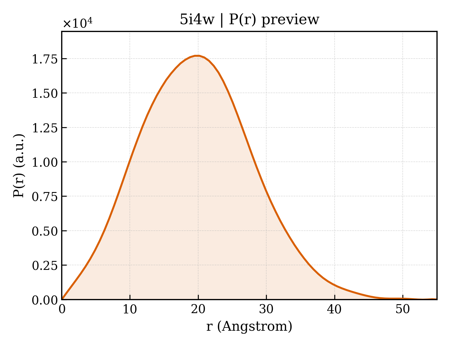 P(r) distribution for 5i4w