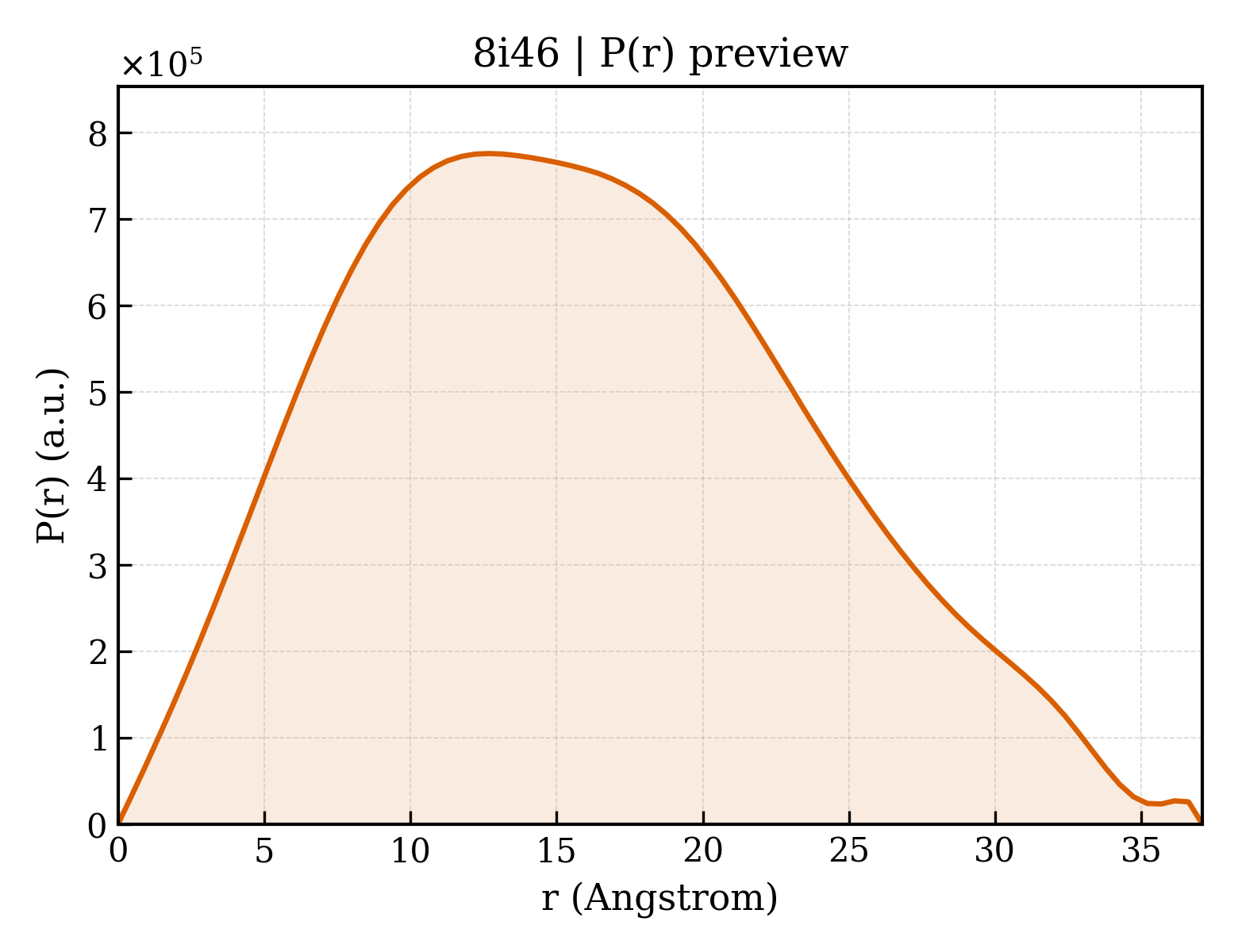 P(r) distribution for 8i46