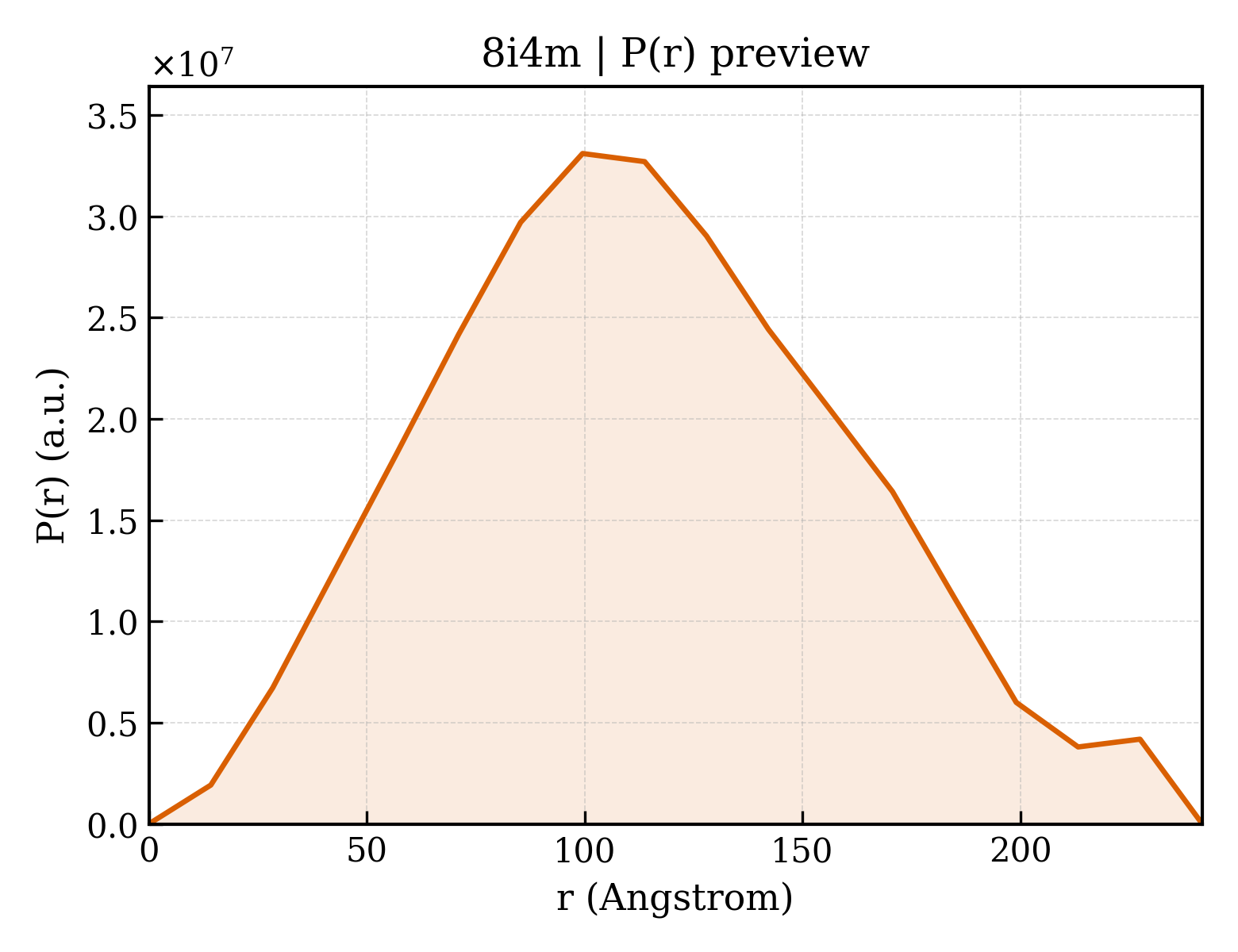 P(r) distribution for 8i4m