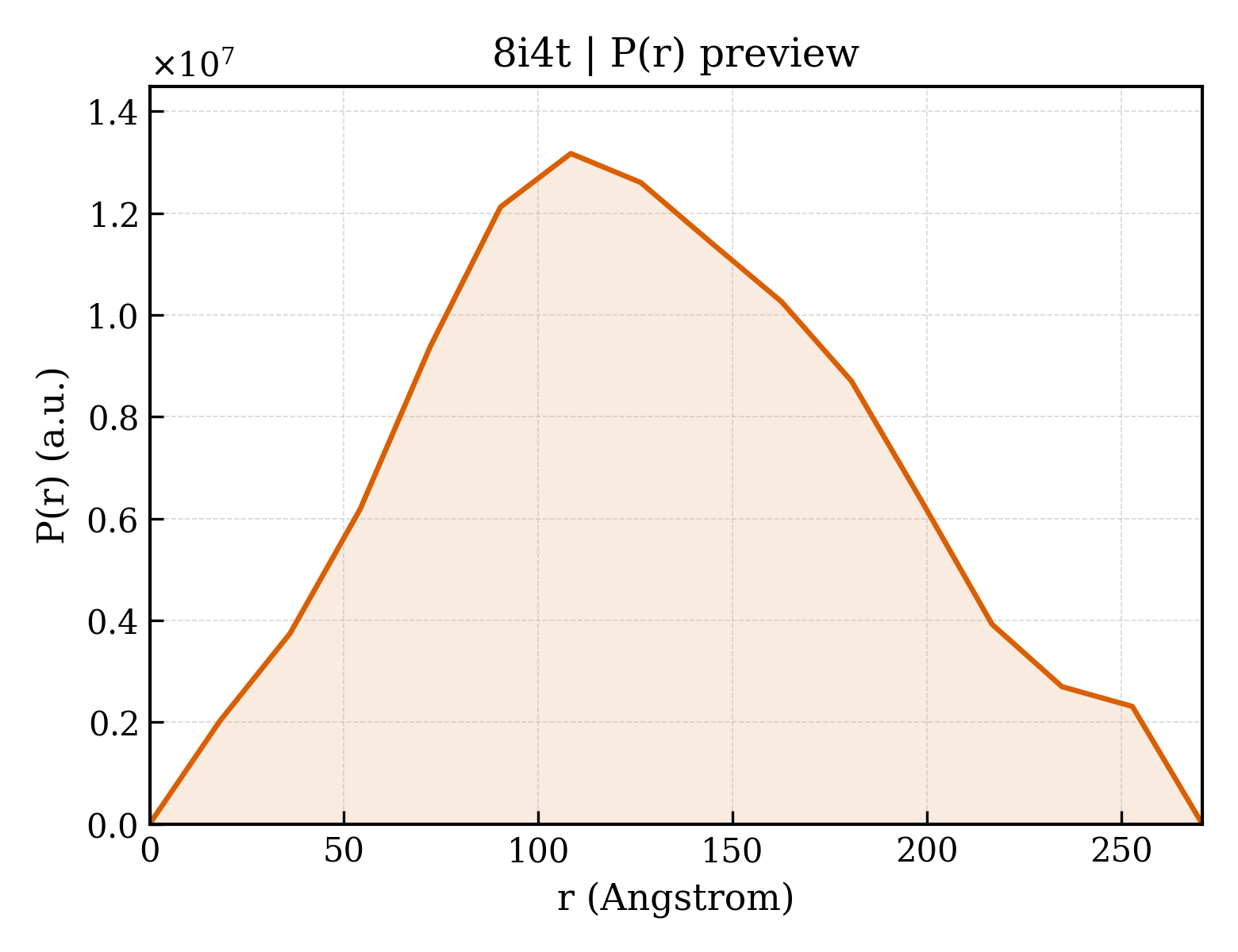P(r) distribution for 8i4t