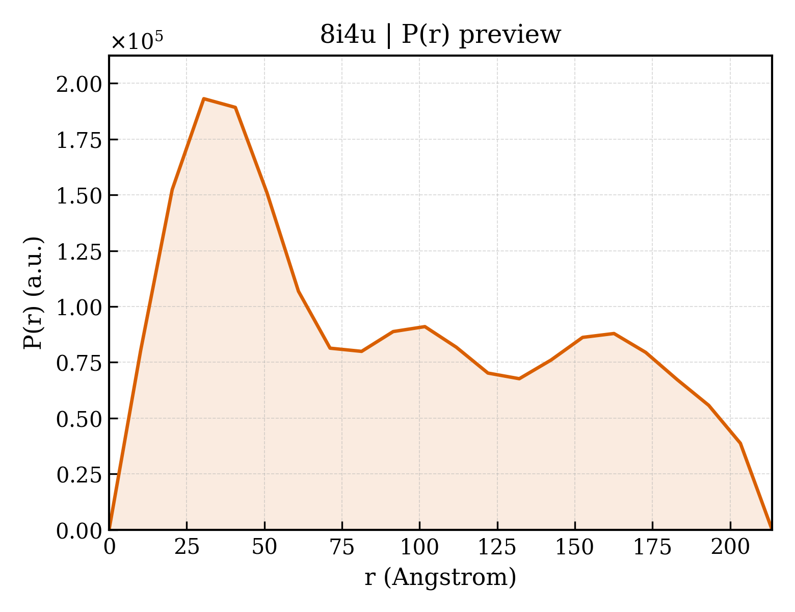 P(r) distribution for 8i4u