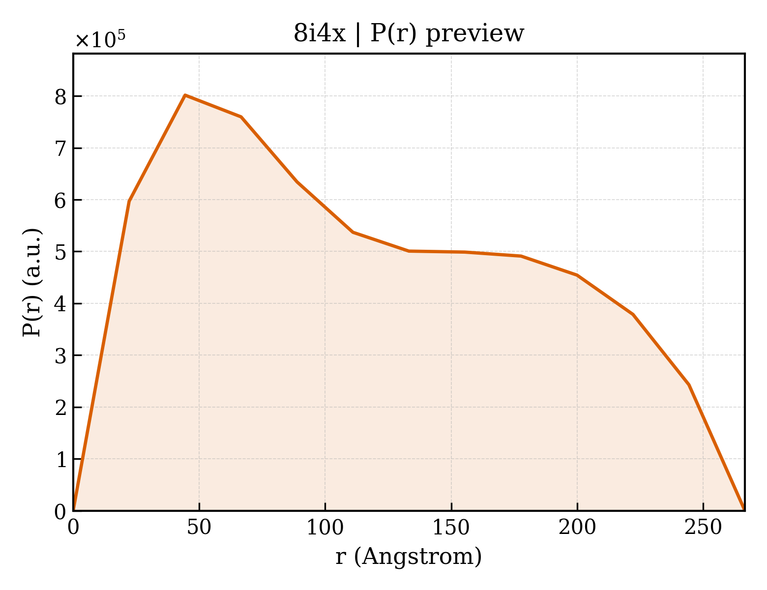 P(r) distribution for 8i4x