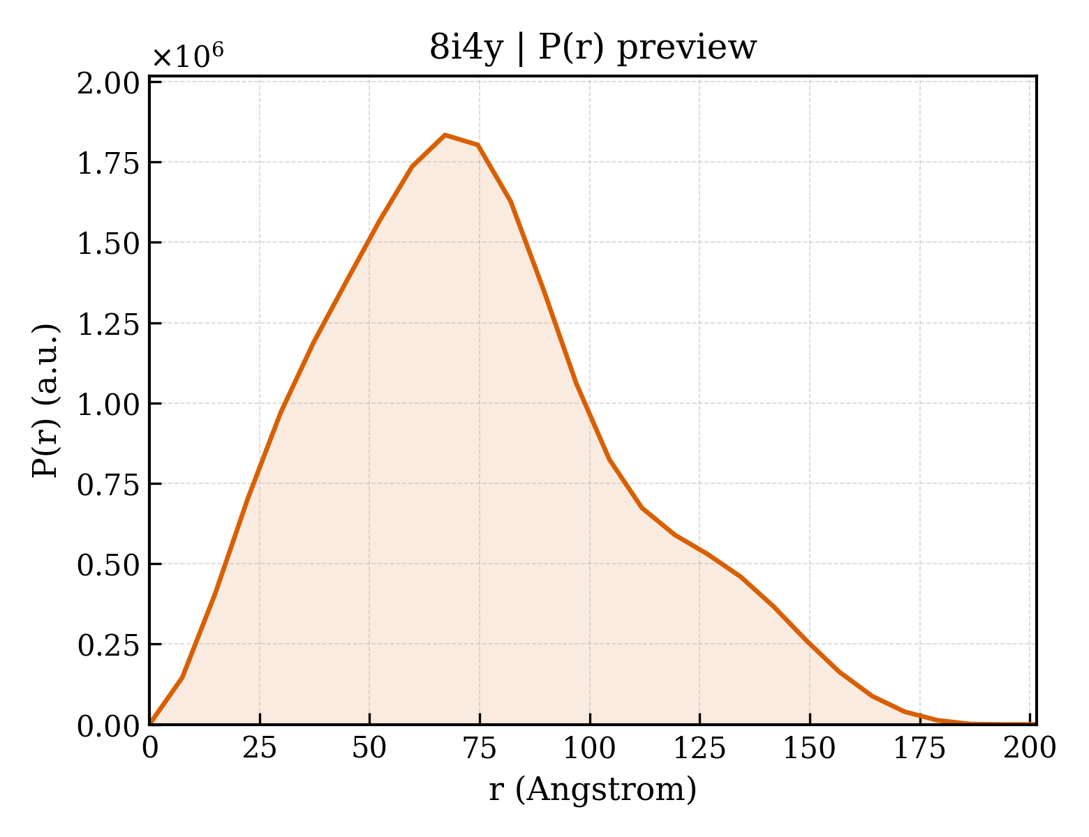 P(r) distribution for 8i4y