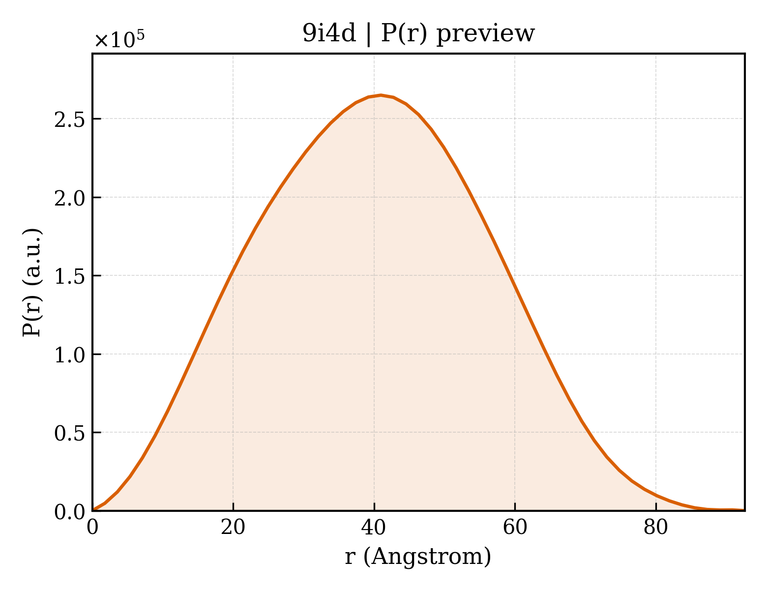 P(r) distribution for 9i4d