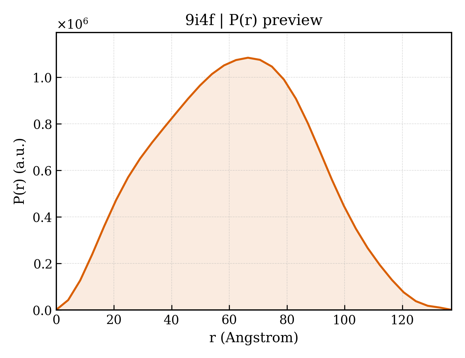 P(r) distribution for 9i4f