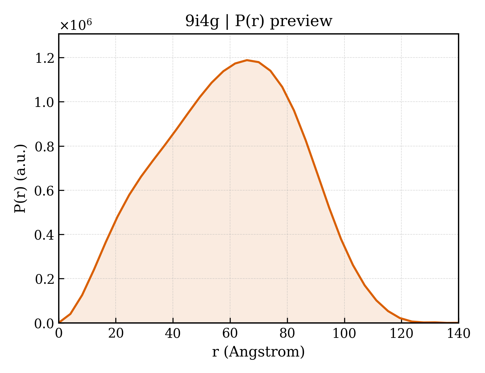 P(r) distribution for 9i4g