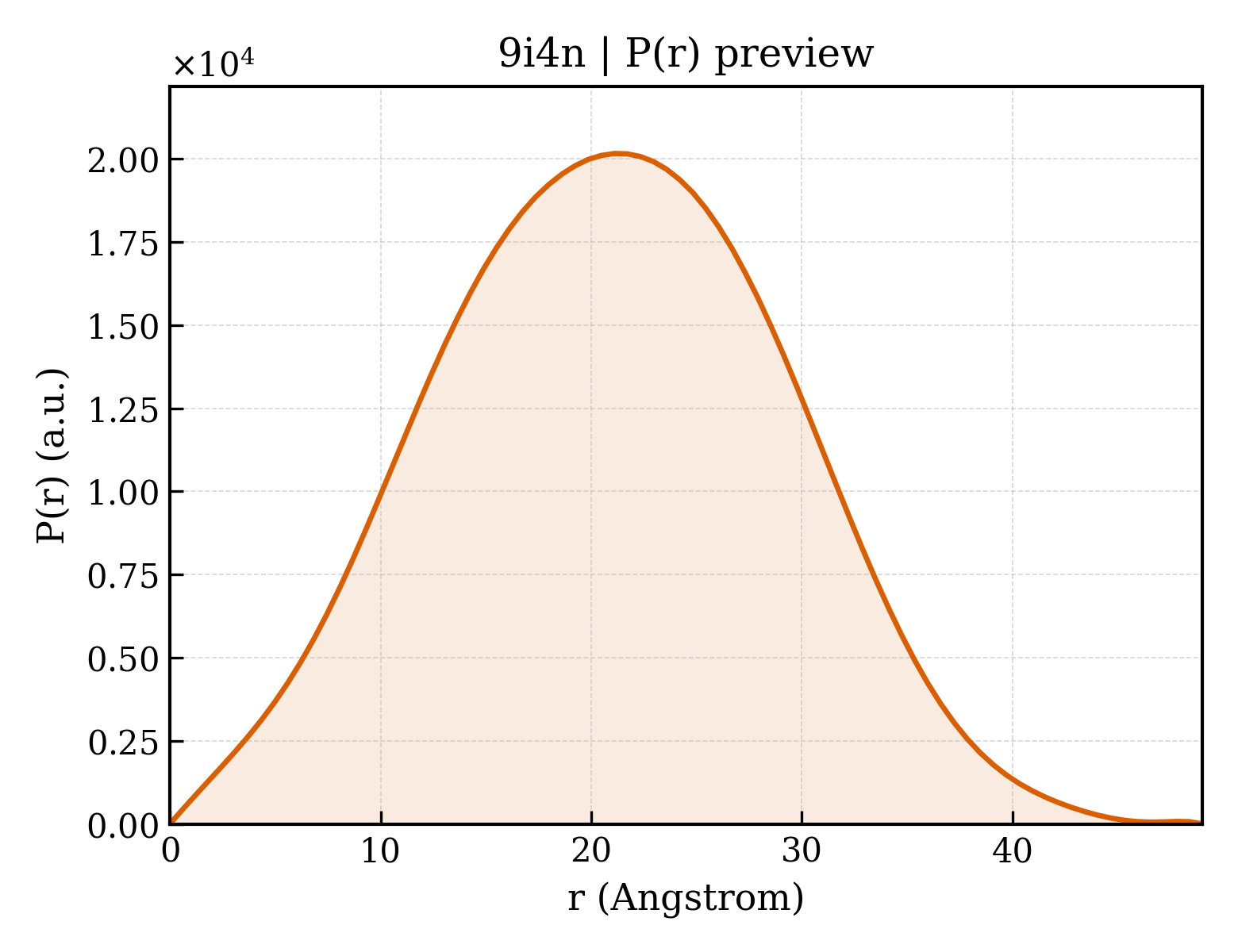 P(r) distribution for 9i4n