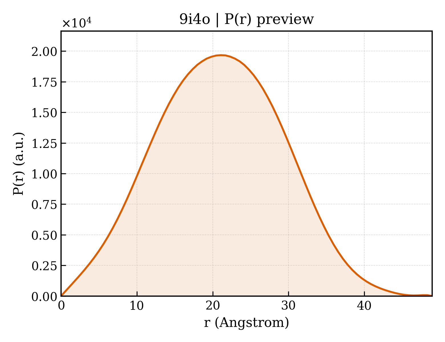 P(r) distribution for 9i4o