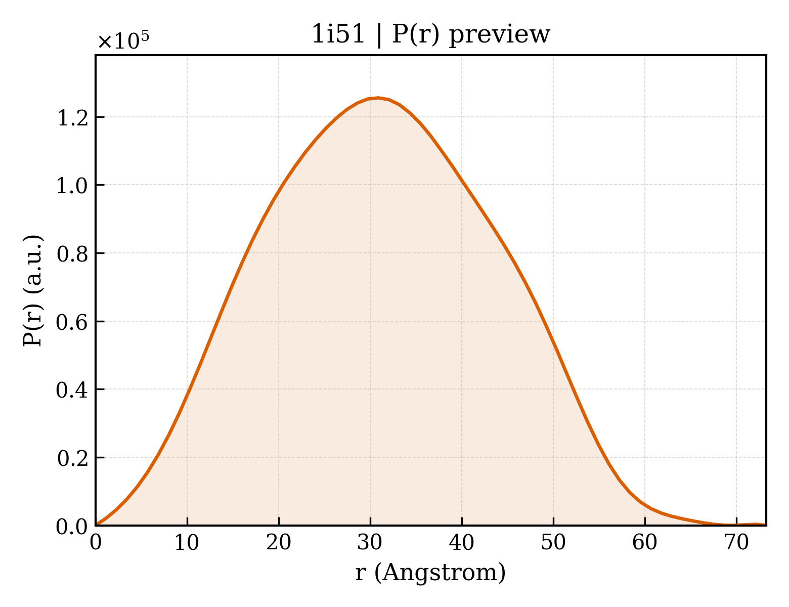 P(r) distribution for 1i51